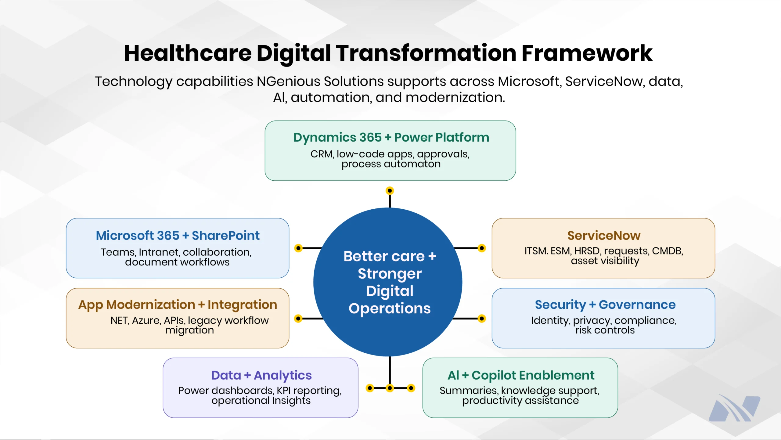 Framework showing how Microsoft, ServiceNow, AI, analytics, security, and modernization capabilities support digital healthcare operations.