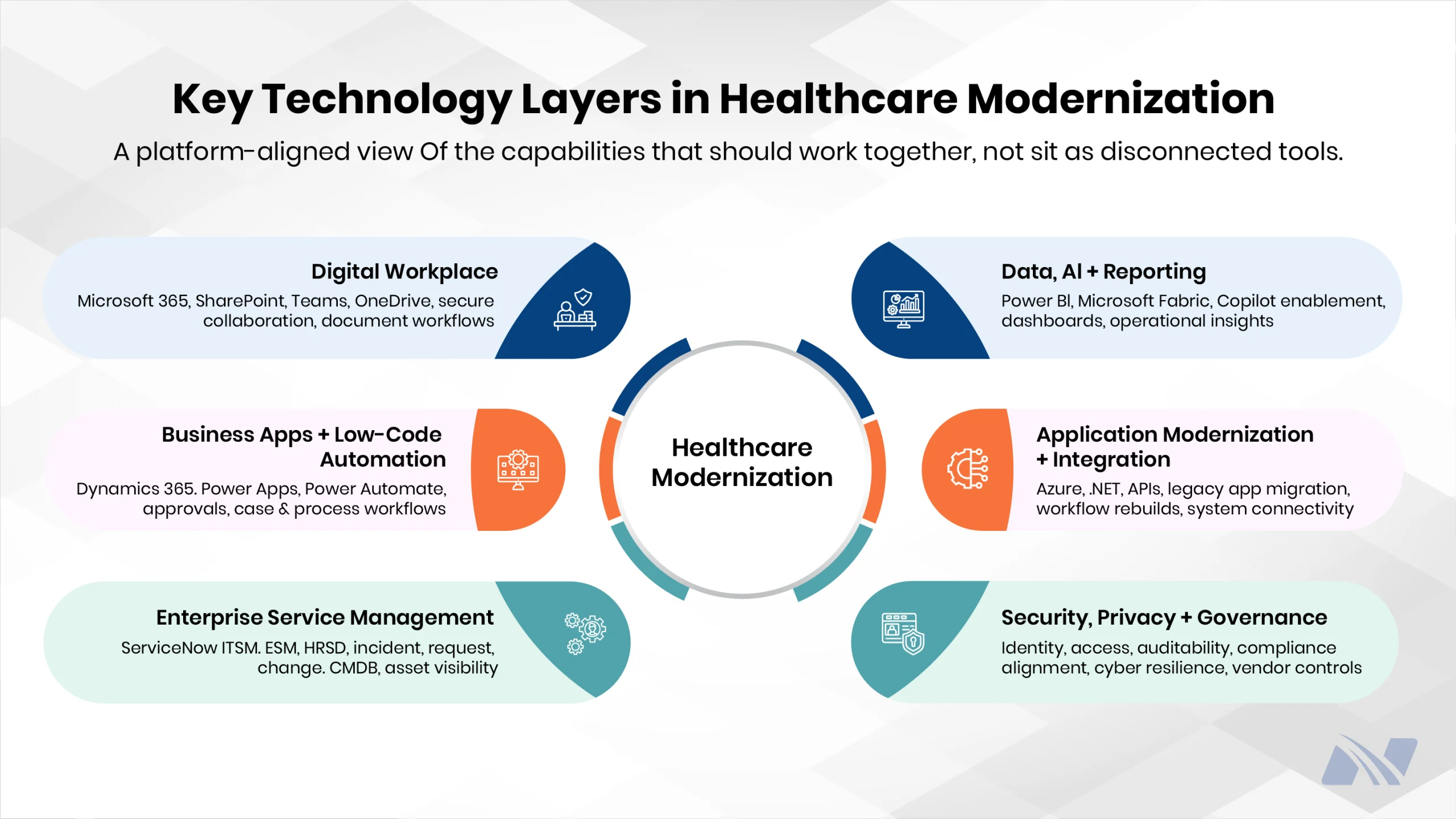 Overview of the core technology pillars required for healthcare modernization, including workplace, applications, service management, data, security, and integration.
