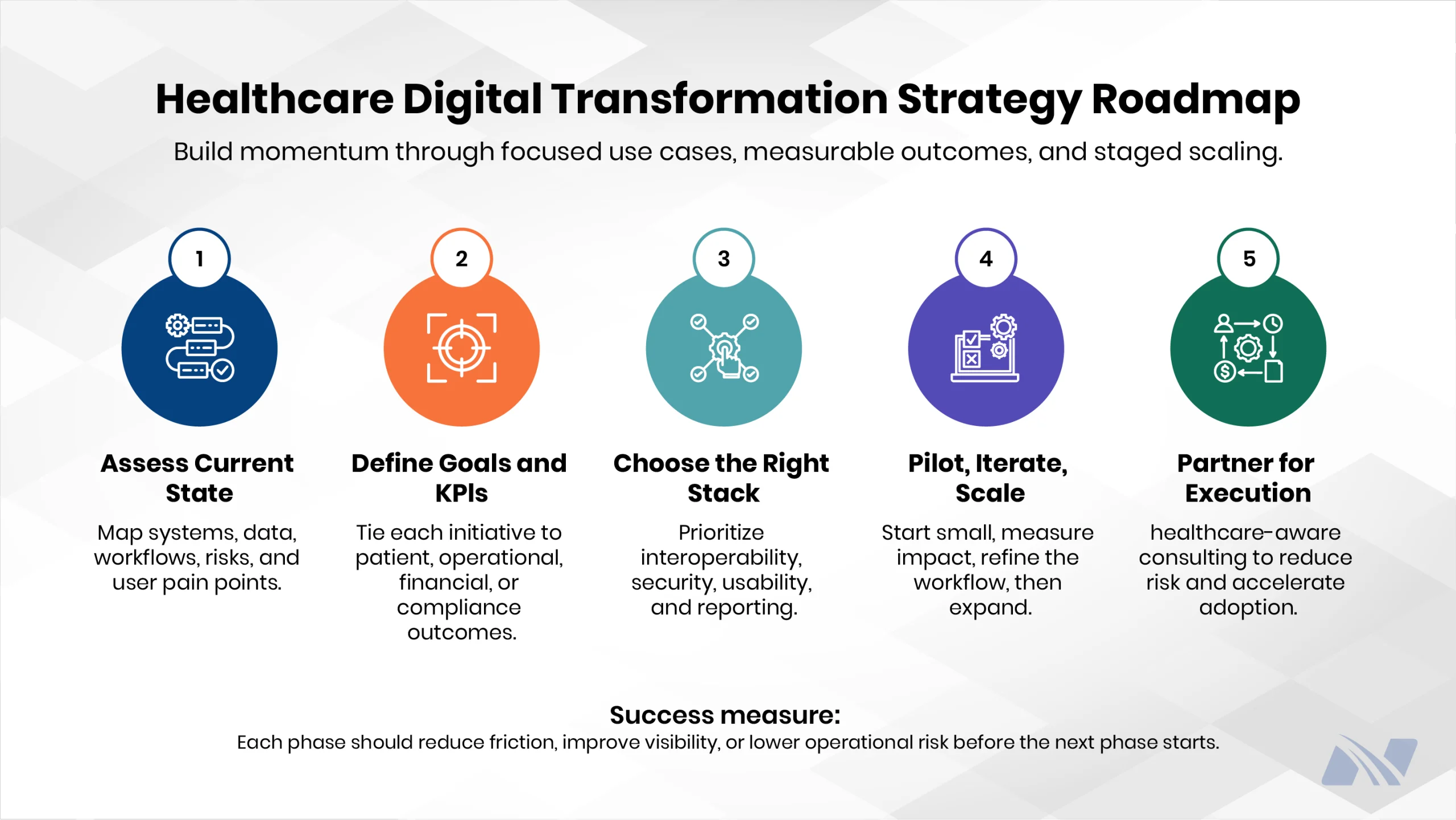 Five-step roadmap for planning, implementing, and scaling healthcare digital transformation initiatives.