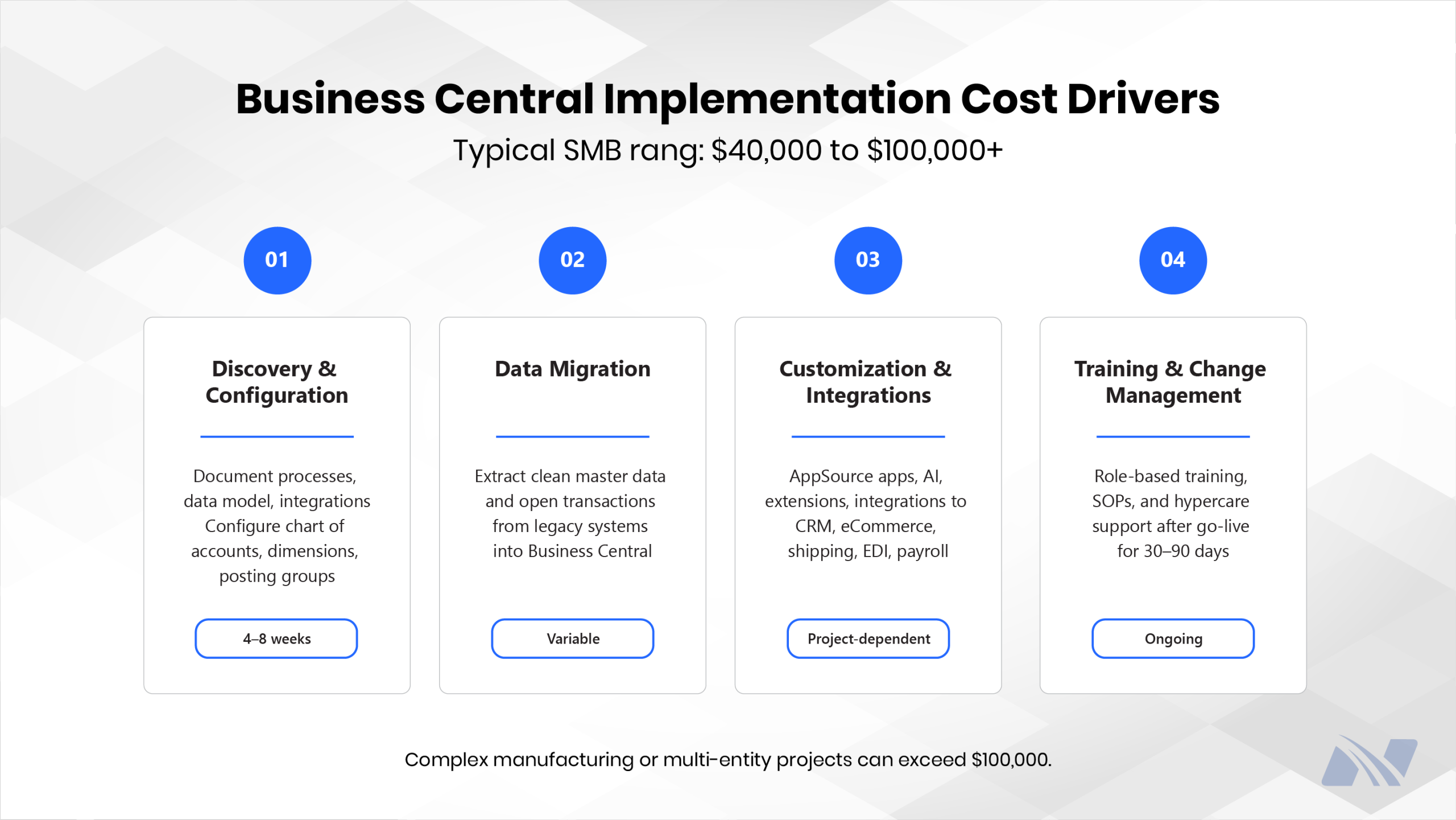 Infographic outlining the four main factors that influence Business Central implementation costs: discovery and configuration, data migration, customizations and integrations, and training and change management. Typical SMB projects range from $40,000 to $100,000+.
