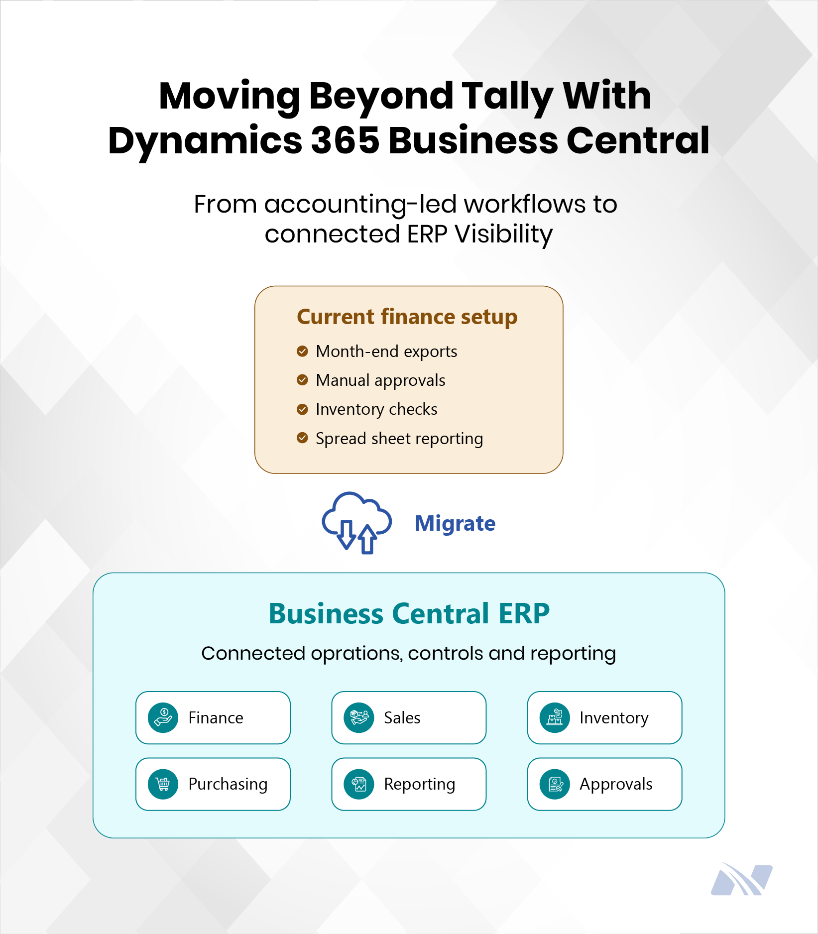 Diagram comparing a traditional Tally-based accounting setup with a connected Dynamics 365 Business Central ERP system. The illustration shows migration from manual finance processes, spreadsheet reporting, and approvals to integrated finance, sales, inventory, purchasing, reporting, and workflow automation.