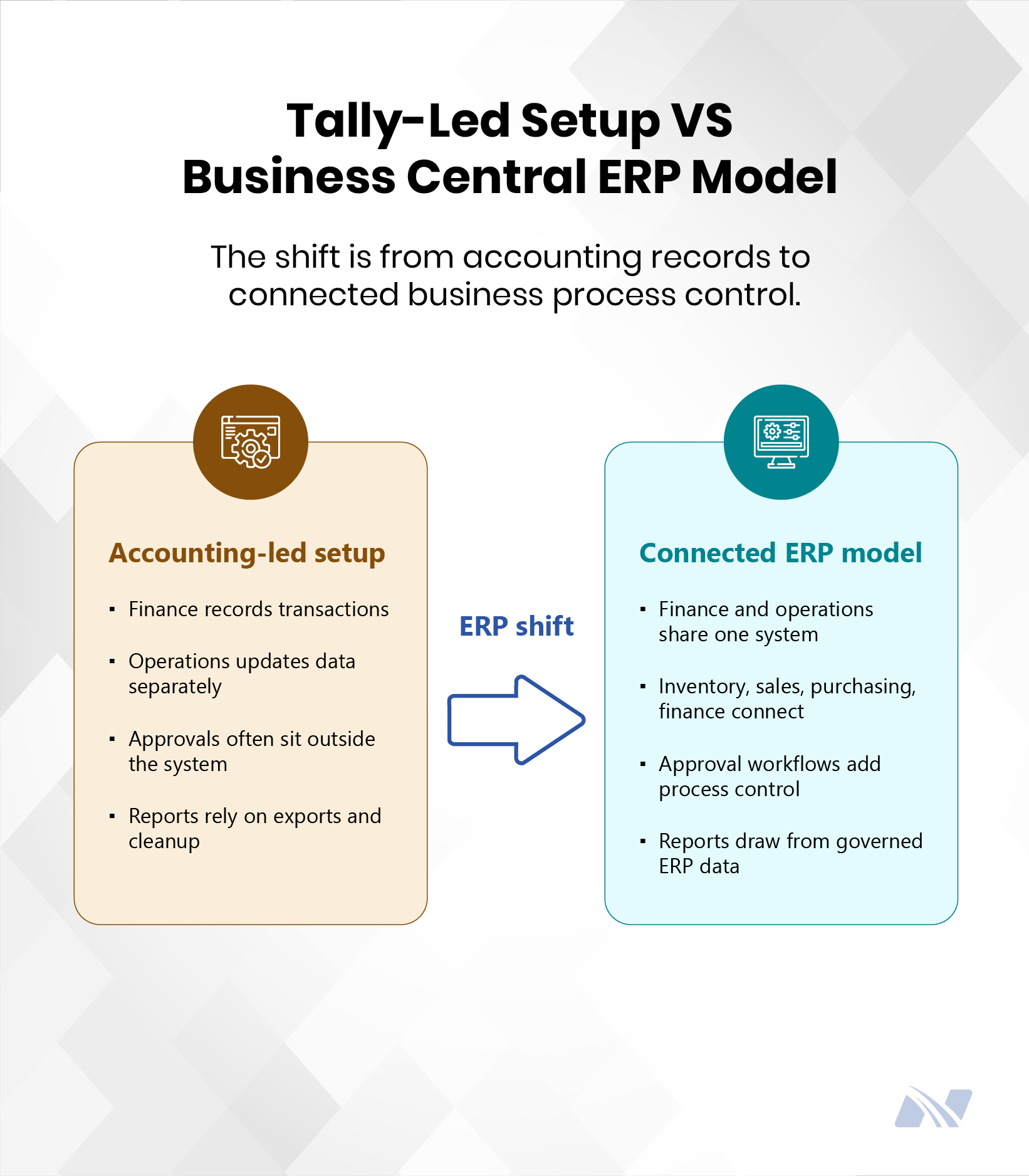 Comparison infographic illustrating the differences between a Tally-led accounting setup and a connected Dynamics 365 Business Central ERP model. It highlights integrated finance, inventory, purchasing, approvals, reporting, and unified business processes.