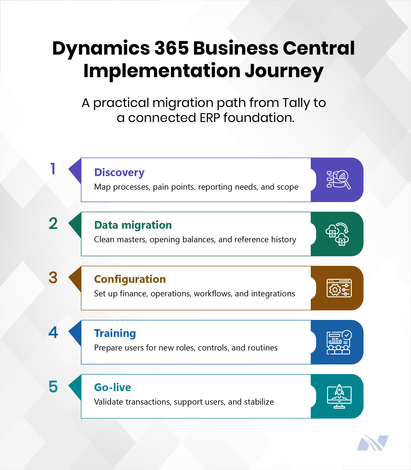 Five-step Dynamics 365 Business Central implementation roadmap showing discovery, data migration, configuration, user training, and go-live for organizations migrating from Tally to a connected ERP system.