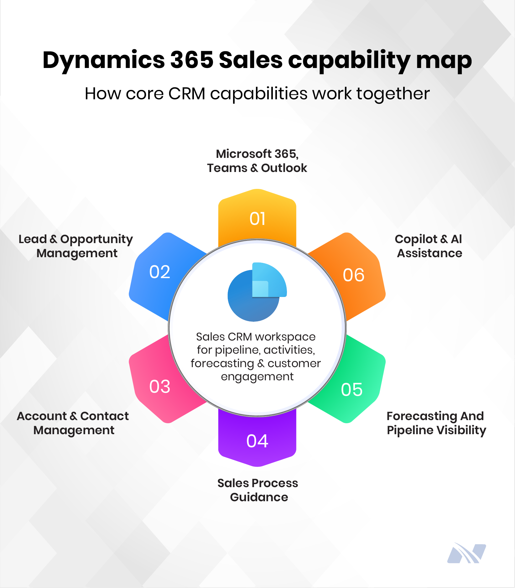 Overview of core Dynamics 365 Sales capabilities, including lead management, forecasting, process guidance, collaboration, and AI assistance.