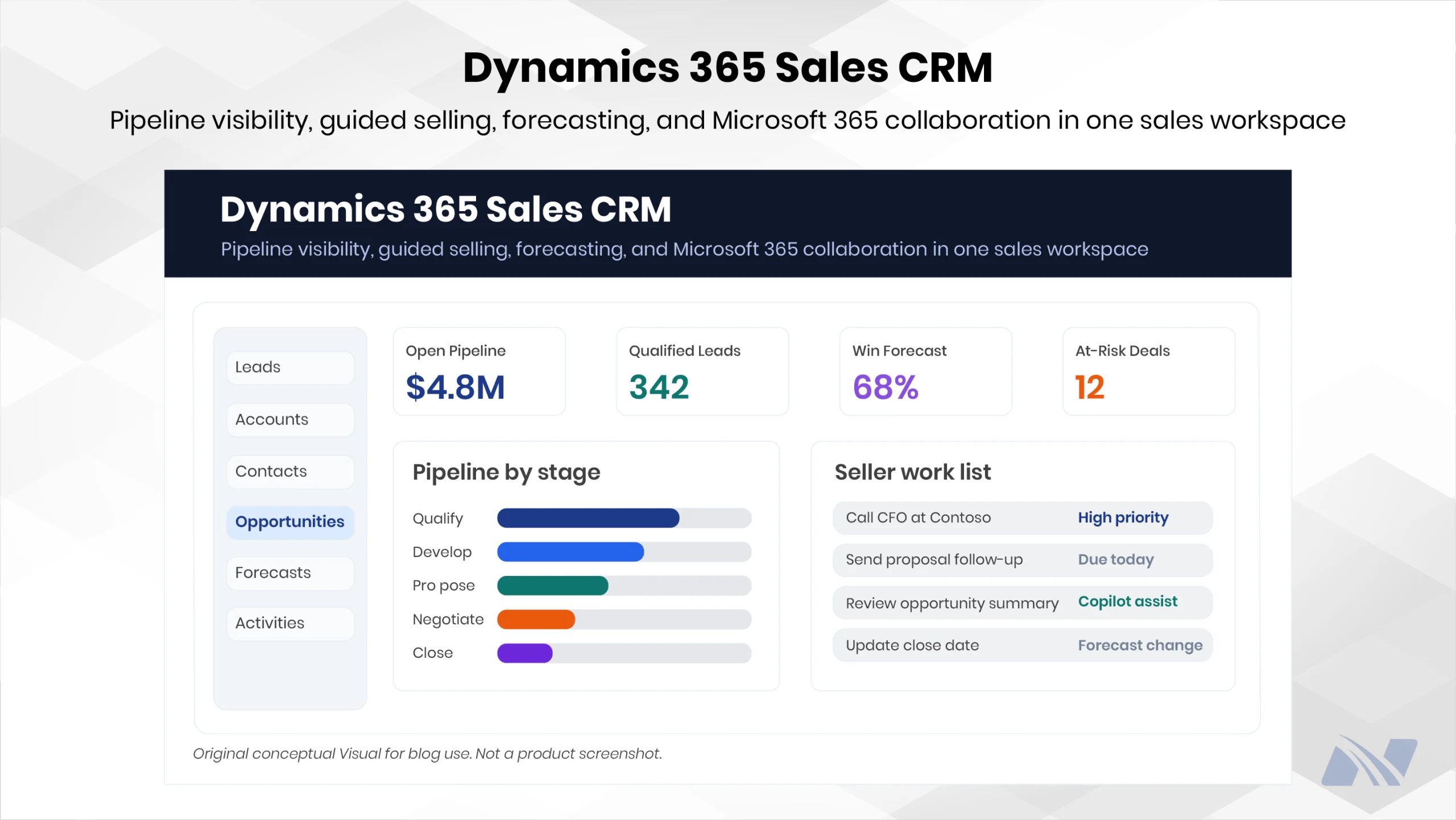 Illustration of a Dynamics 365 Sales workspace showing pipeline visibility, forecasting, opportunities, and seller activities.
