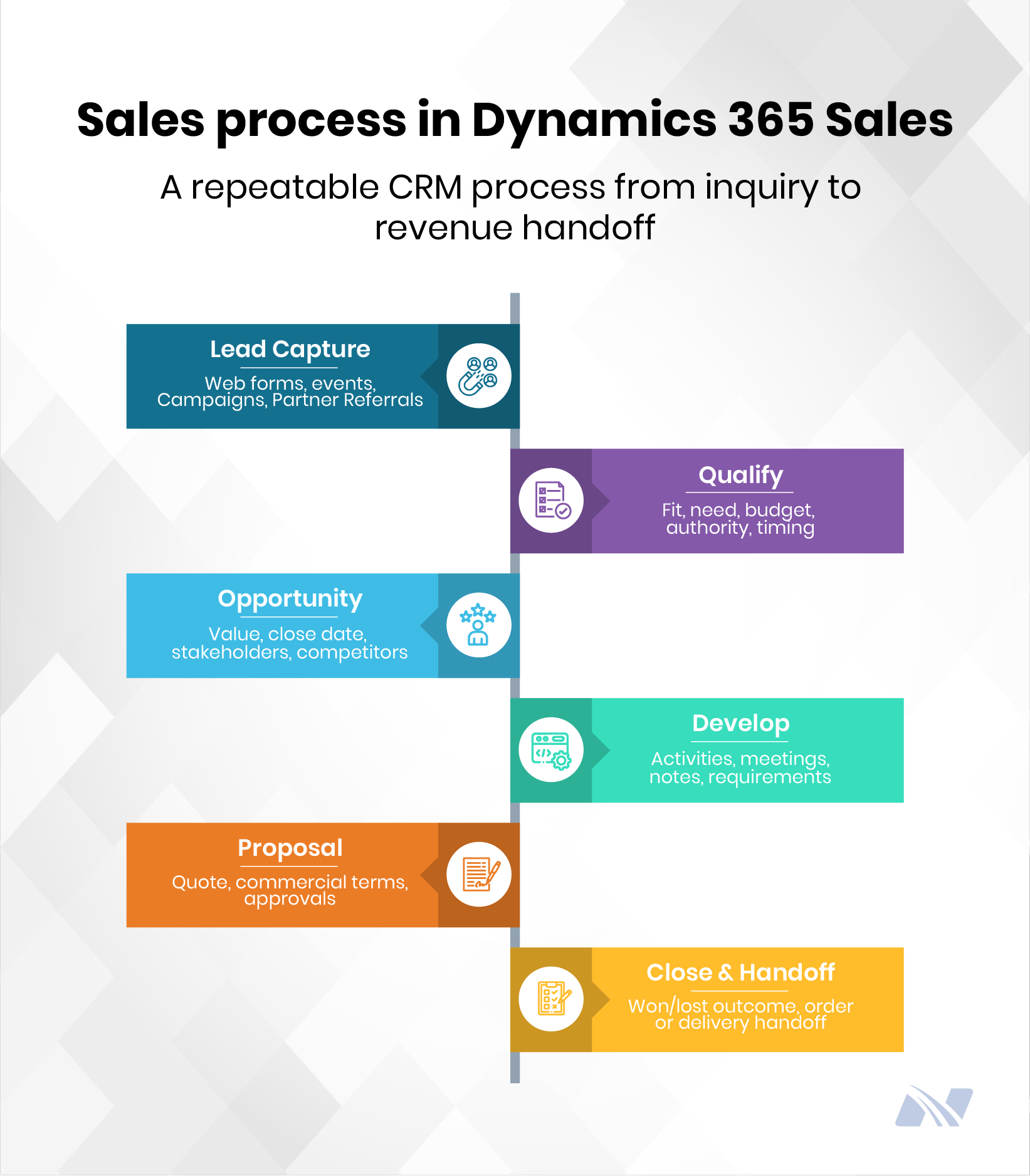 Visual sales workflow from lead capture and qualification to opportunity management, proposal, and deal closure.