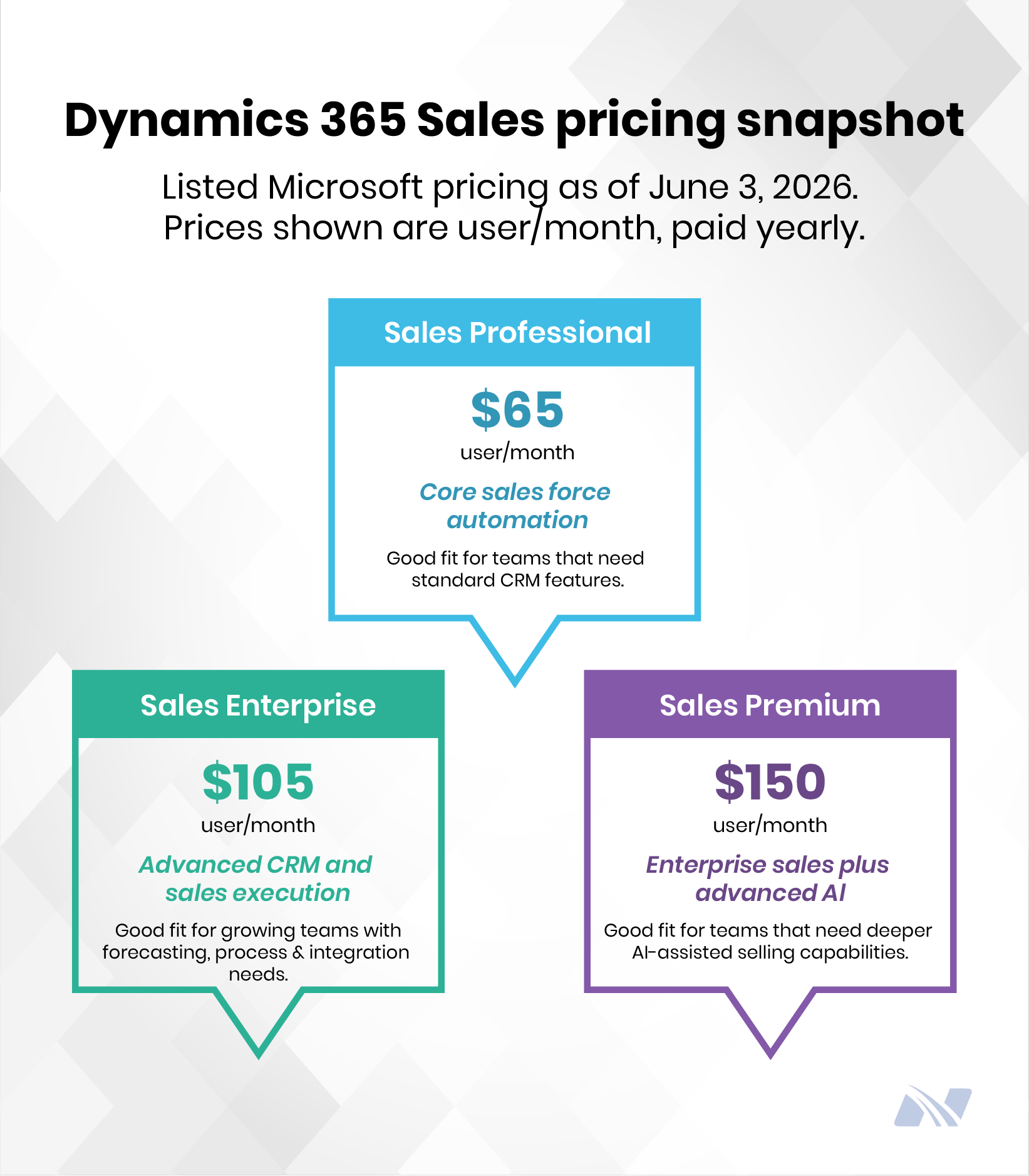 Comparison of Dynamics 365 Sales Professional, Enterprise, and Premium plans with pricing and key use cases.
