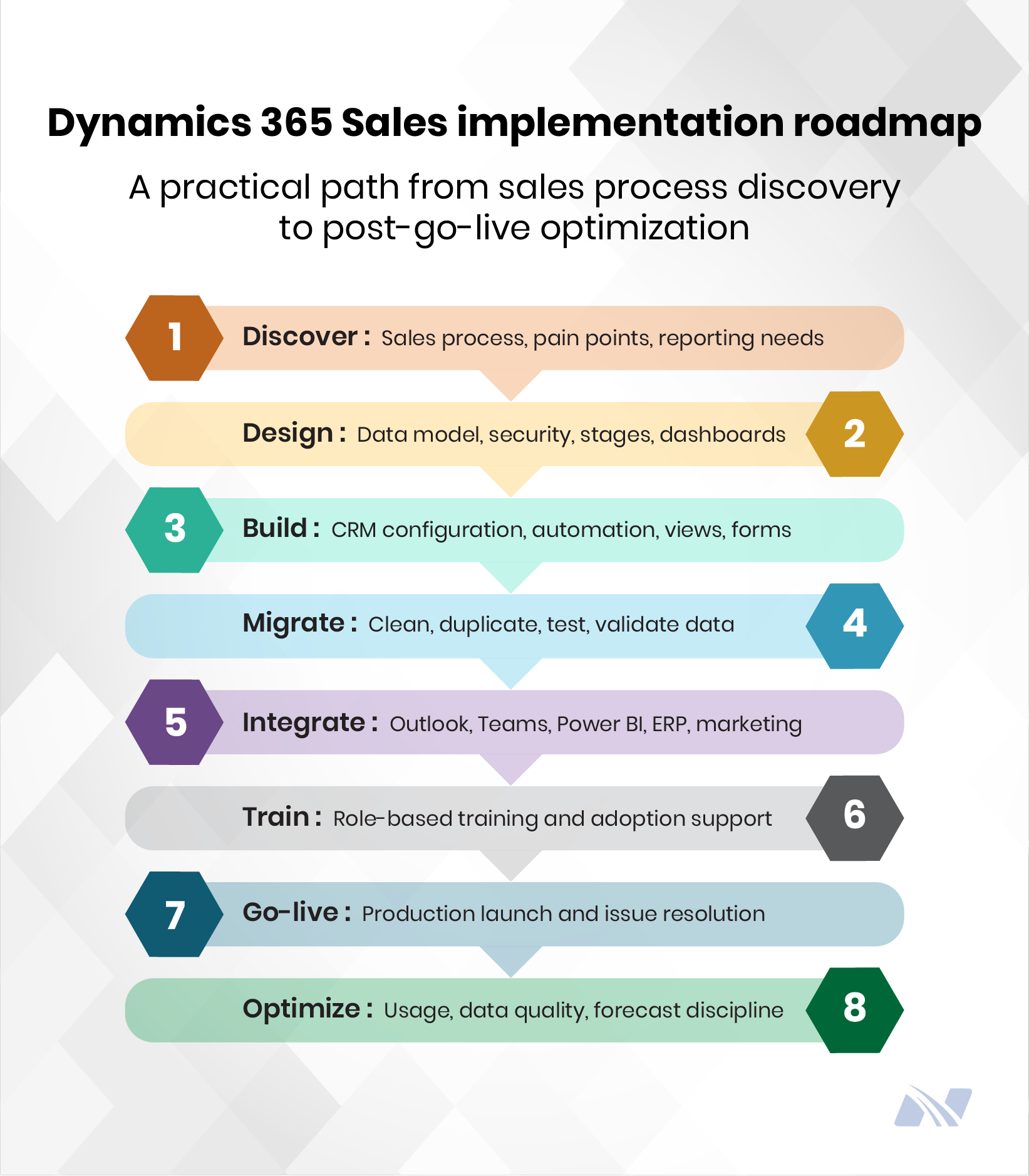 Eight-step roadmap covering discovery, design, configuration, migration, integration, training, go-live, and optimization.