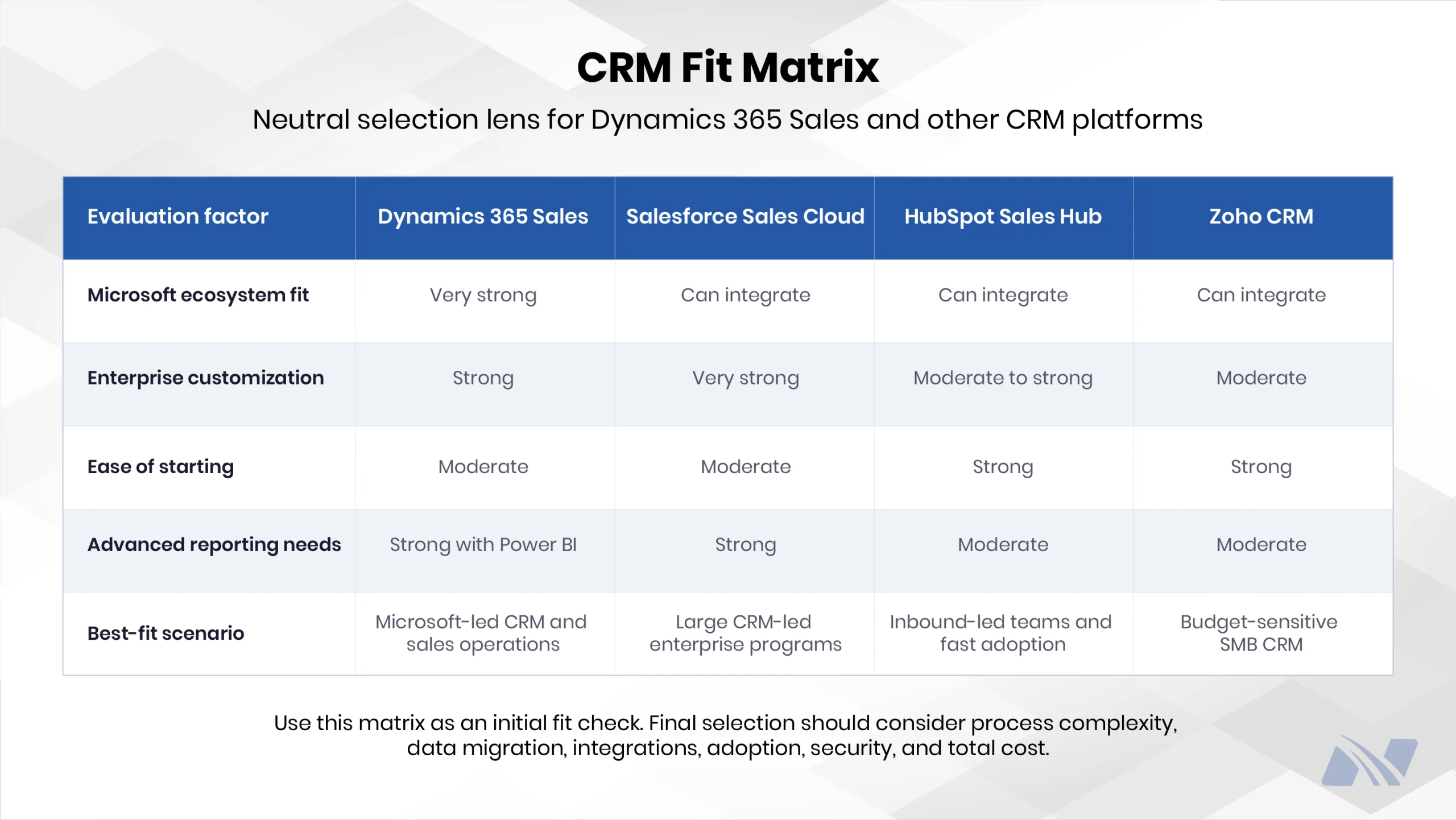 Comparison of Dynamics 365 Sales, Salesforce, HubSpot, and Zoho CRM across ecosystem fit, customization, reporting, and business use cases.