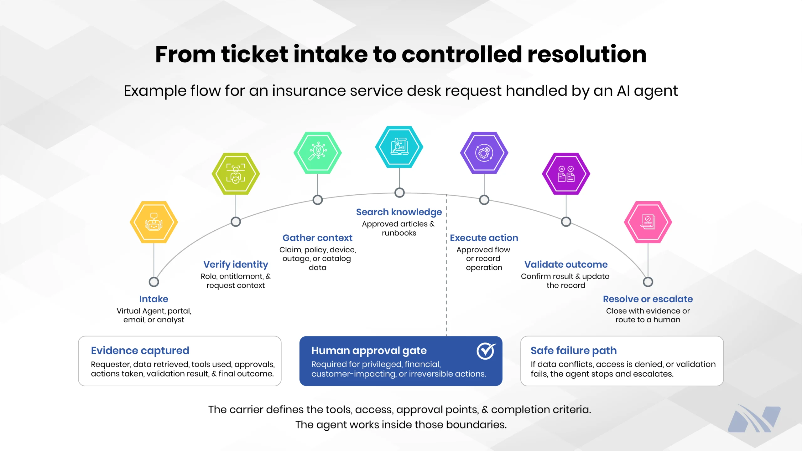 Workflow diagram illustrating how ServiceNow AI Agents handle insurance service desk requests, from ticket intake and identity verification to knowledge retrieval, action execution, validation, and resolution.