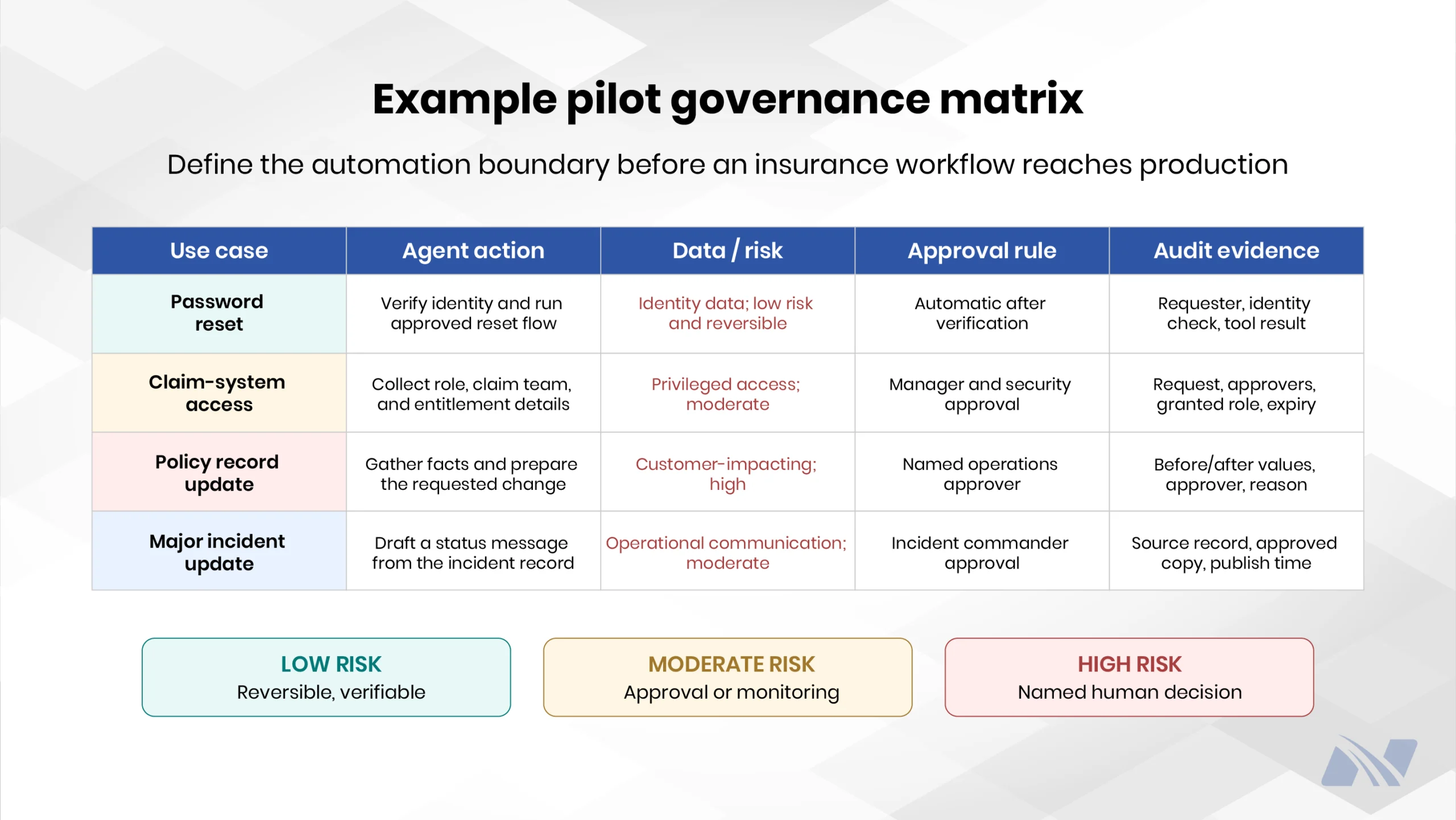 Governance matrix for ServiceNow AI Agents in insurance, showing approval rules, risk levels, audit evidence, and automated workflows for password resets, claims access, policy updates, and incident communications.
