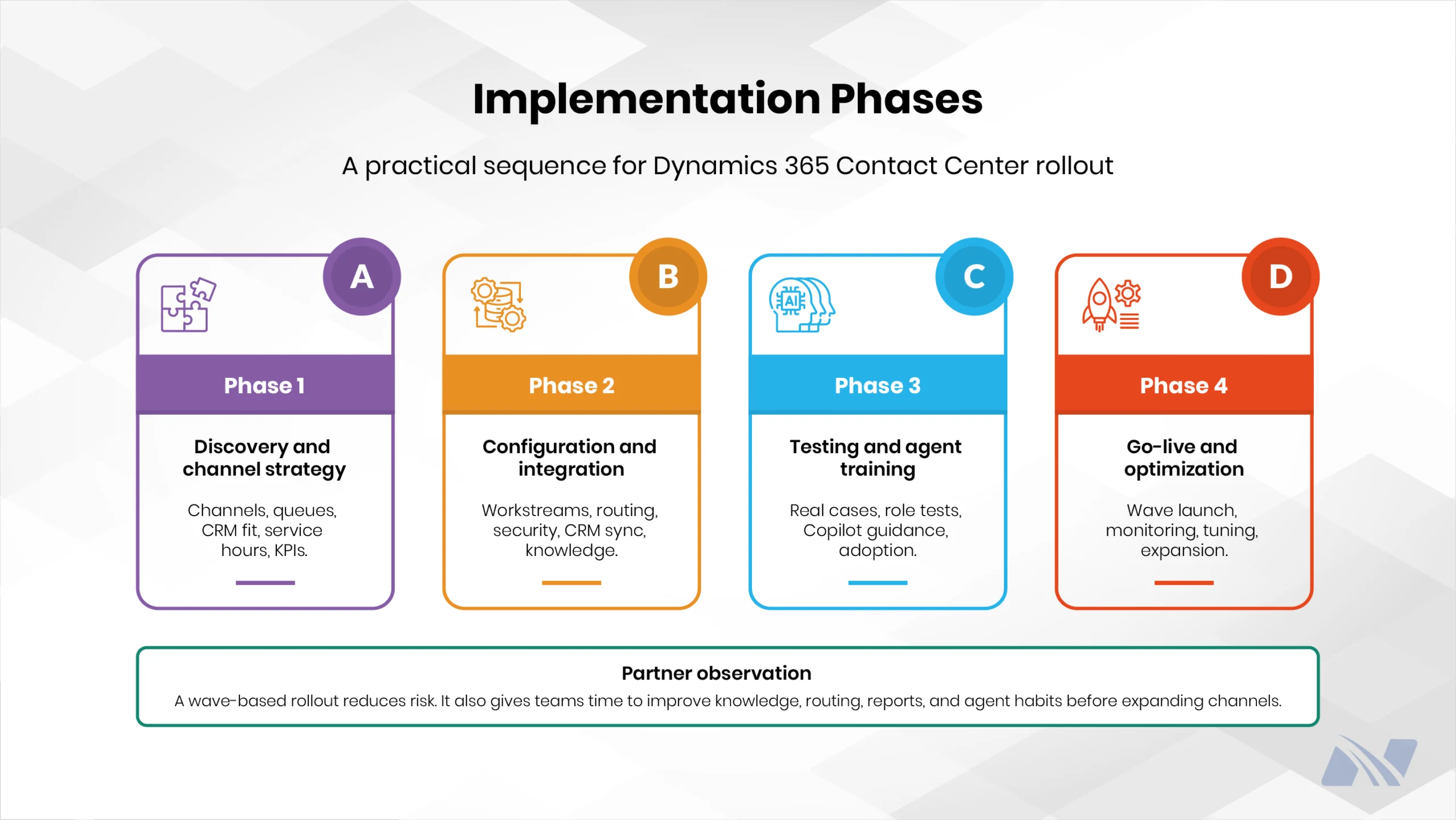 Diagram showing the four implementation phases of Microsoft Dynamics 365 Contact Center, from discovery and configuration to training, go-live, and optimization.