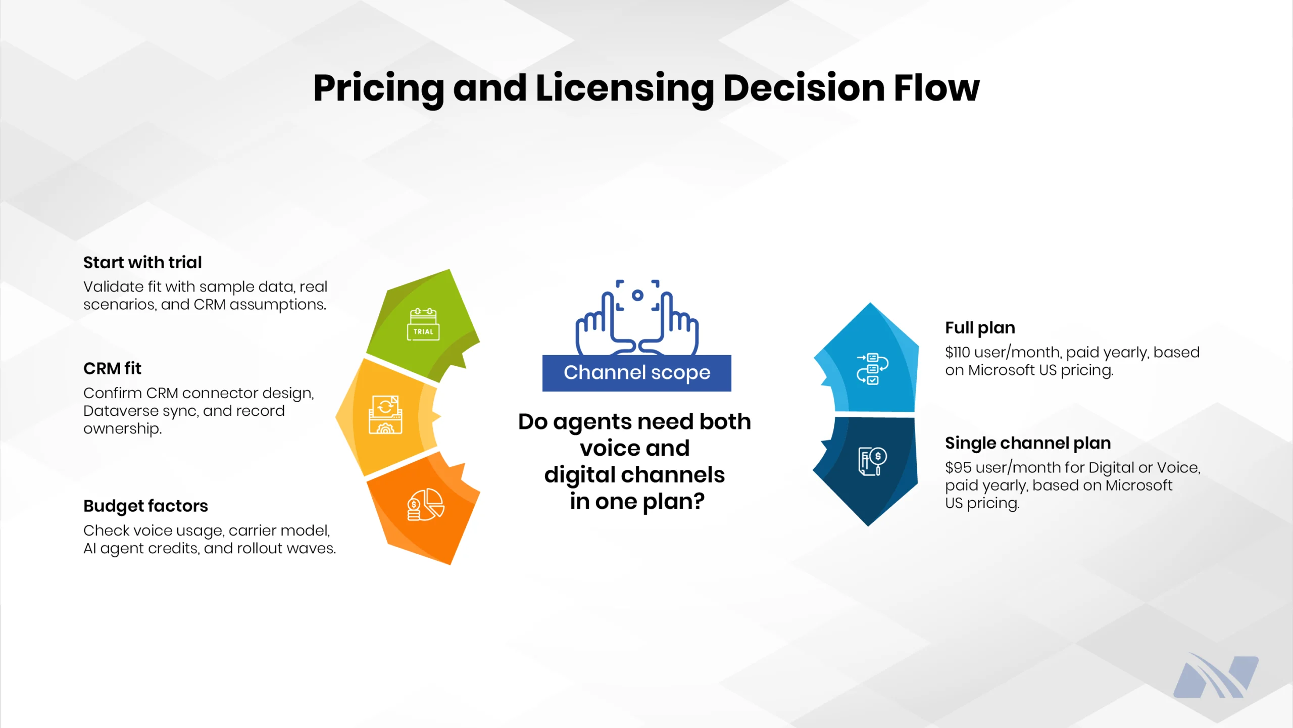 Flowchart comparing Microsoft Dynamics 365 Contact Center licensing options, including single-channel and full omnichannel plans with deployment considerations