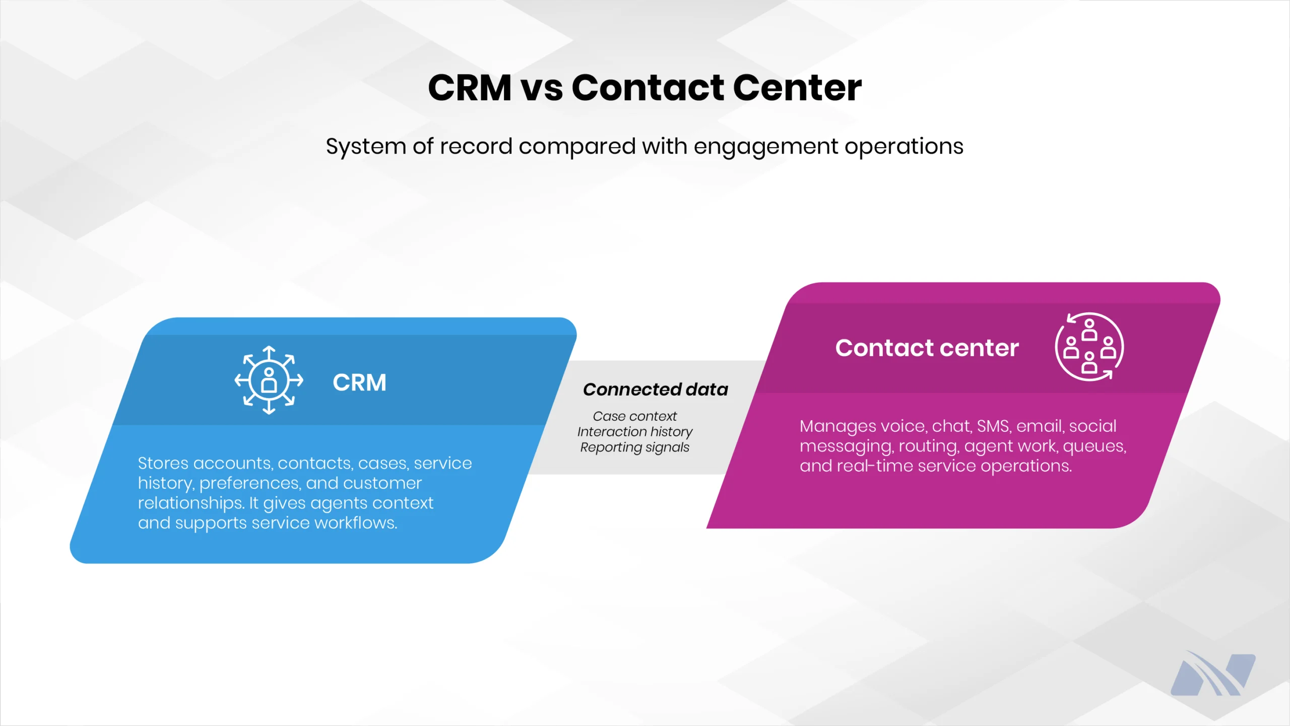 Comparison diagram explaining the differences between CRM and Microsoft Dynamics 365 Contact Center and how connected customer data supports service operations.