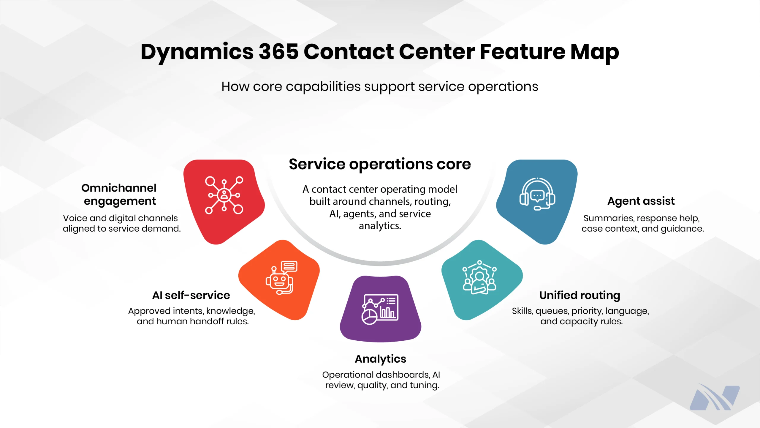 Feature map of Microsoft Dynamics 365 Contact Center highlighting omnichannel engagement, AI self-service, analytics, unified routing, and Copilot-assisted agents.