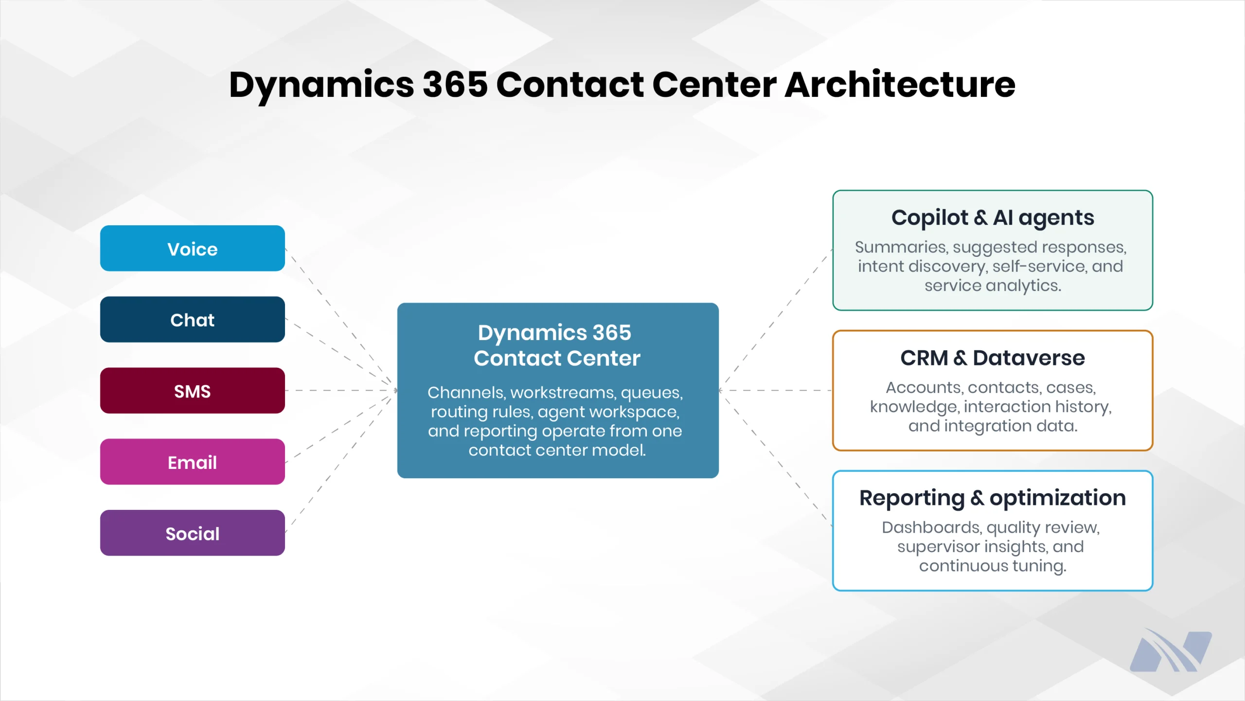 Architecture diagram of Microsoft Dynamics 365 Contact Center connecting voice, chat, SMS, email, and social channels with Copilot, CRM, Dataverse, and analytics.