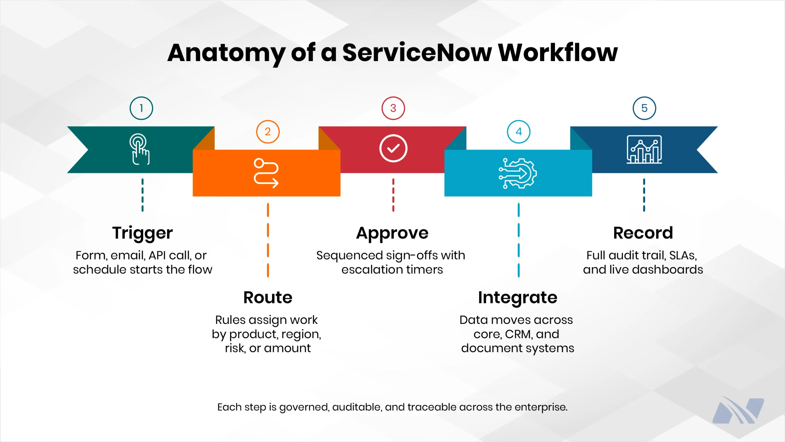 Diagram of a ServiceNow workflow in five stages: trigger, route, approve, integrate, and record
