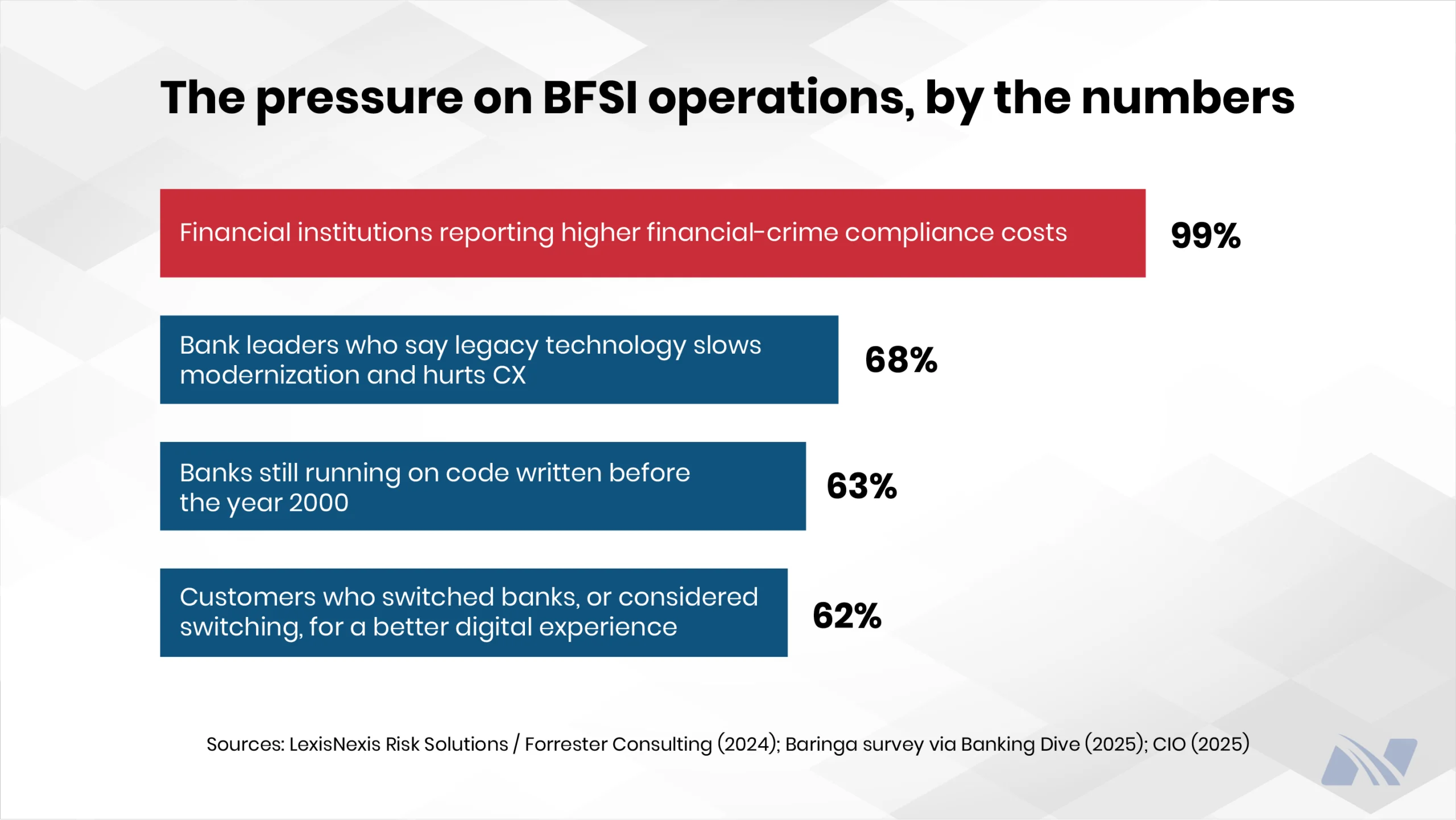 Bar chart of BFSI operating pressures: 99% of institutions report higher compliance costs, 68% of bank leaders say legacy technology slows modernization, 63% of banks run pre-2000 code, 62% of customers switched or considered switching banks for a better digital experience