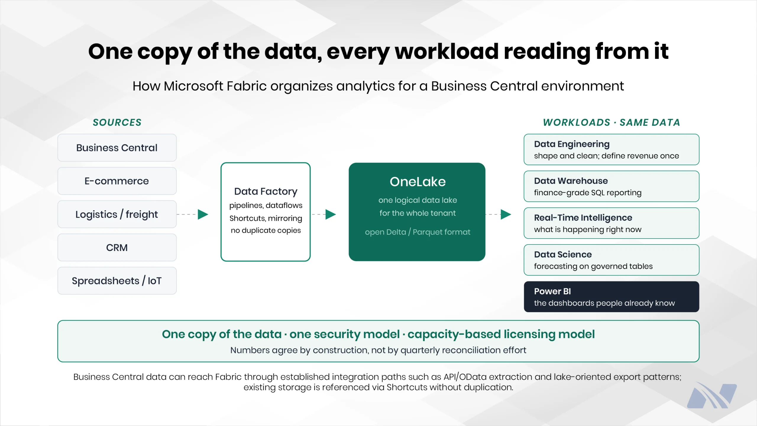 Architecture diagram showing Microsoft Fabric Data Factory loading Business Central, CRM, logistics, and e-commerce data into OneLake, where Power BI, Data Warehouse, Data Engineering, Real-Time Intelligence, and Data Science share the same governed dataset.