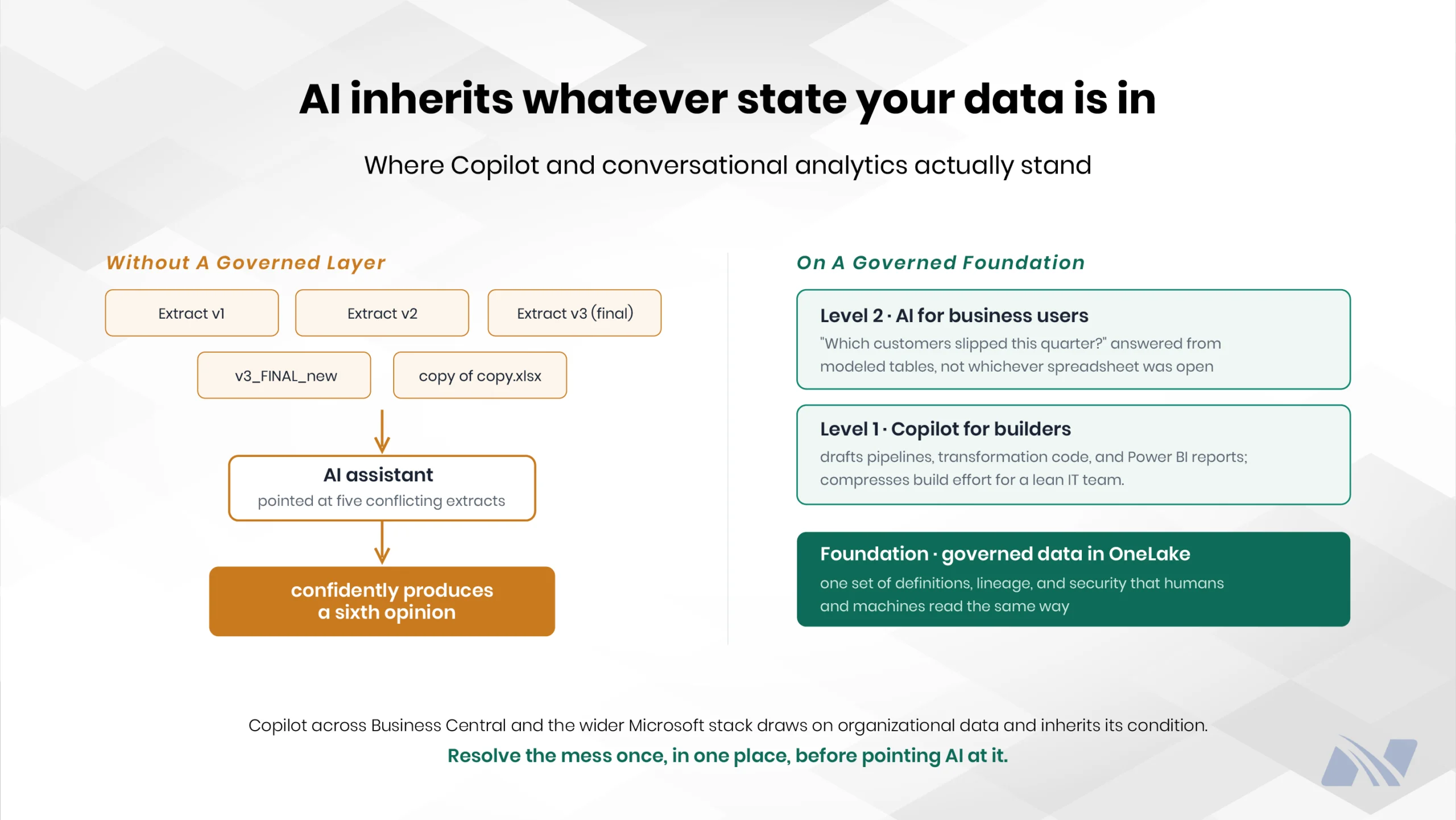 Comparison diagram showing AI generating inconsistent answers from multiple spreadsheet extracts versus Microsoft Copilot using governed data stored in OneLake for reliable business insights.