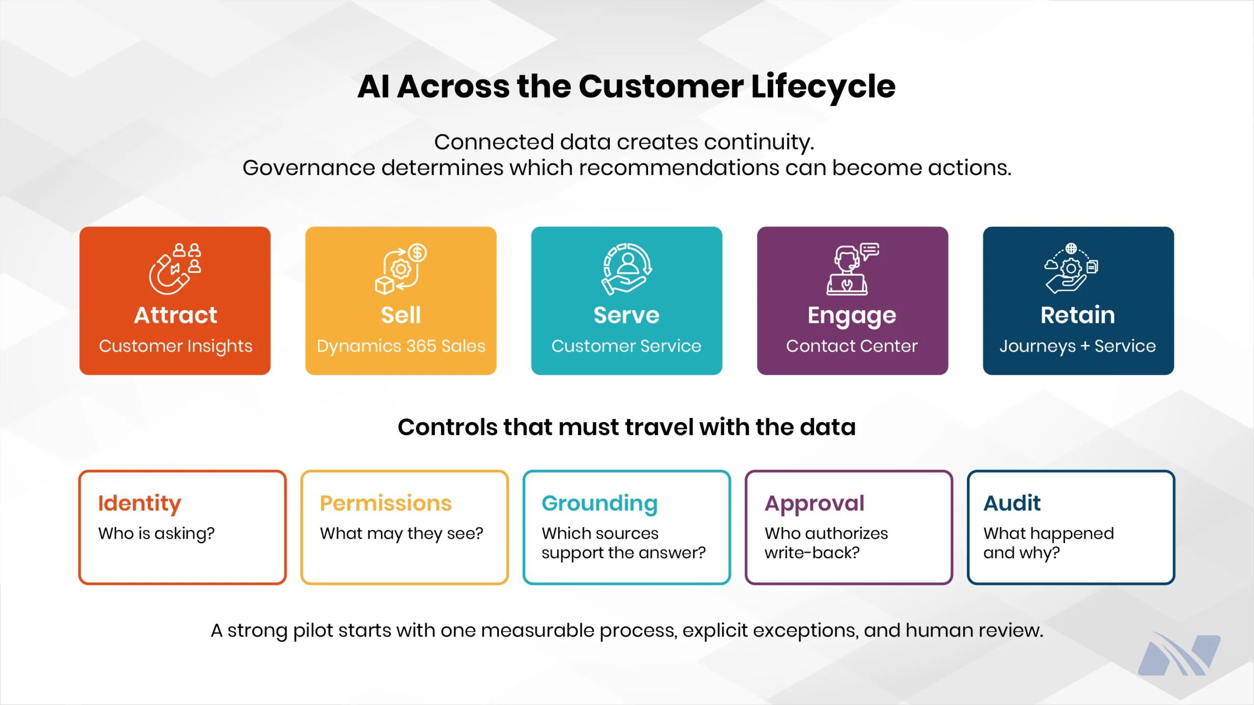 Customer lifecycle diagram showing attract, sell, serve, engage, and retain stages, with governance controls for identity, permissions, grounding sources, write-back approval, and audit history. 