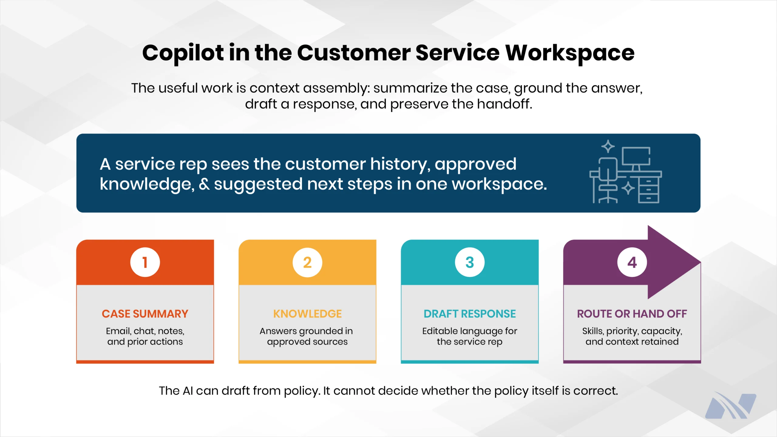 Customer service representative viewing a CRM workspace, followed by four steps: case summary, answers grounded in approved knowledge, an editable response draft, and routing or handoff with skills, priority, capacity, and context retained. 