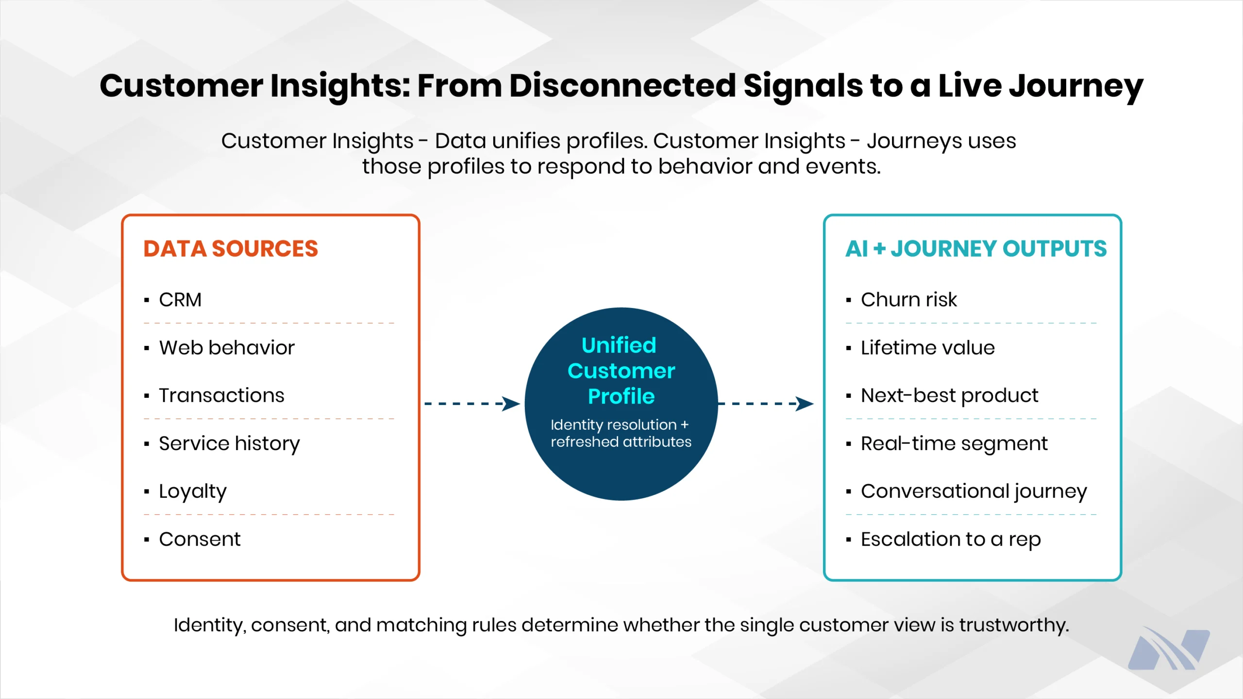 Customer Insights diagram showing CRM, web behavior, transactions, service history, loyalty, and consent data flowing into a unified customer profile, which then supports churn risk, lifetime value, next-best product, real-time segments, conversational journeys, and escalation to a service representative. 