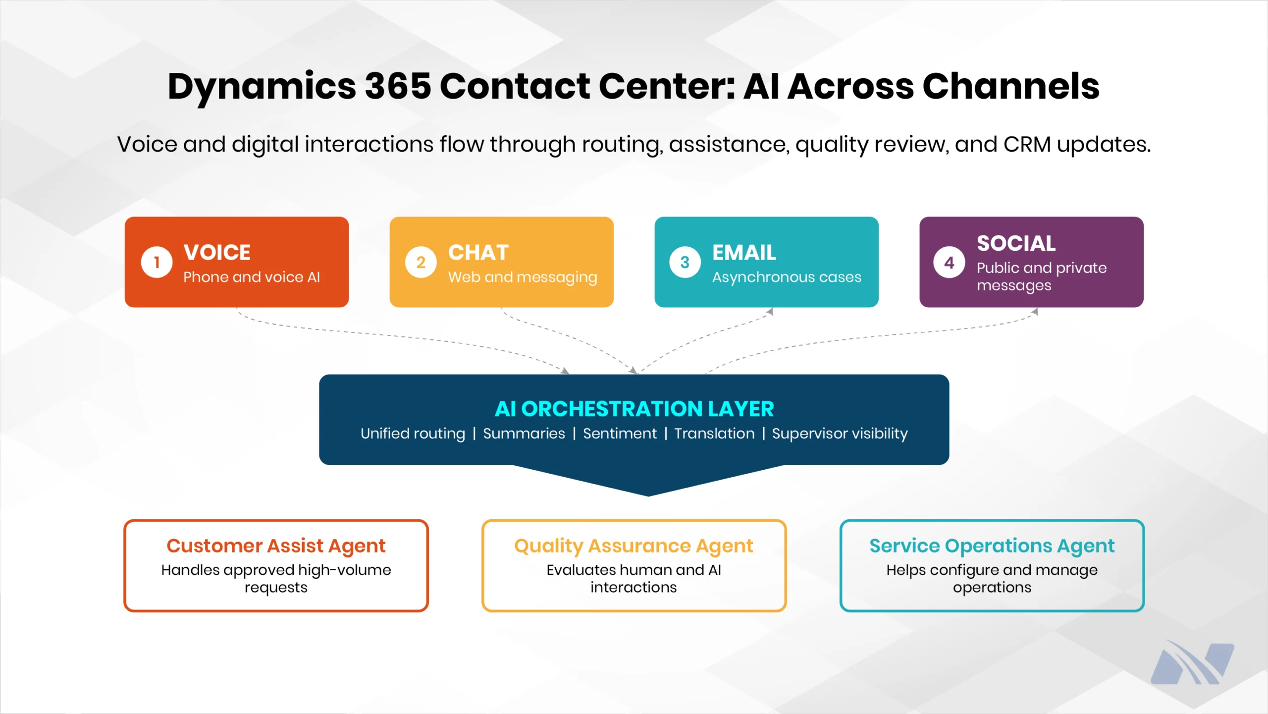 Diagram showing voice, chat, email, and social channels feeding an AI orchestration layer for unified routing, summaries, sentiment, translation, and supervisor visibility, with Customer Assist, Quality Assurance, and Service Operations agents below. 