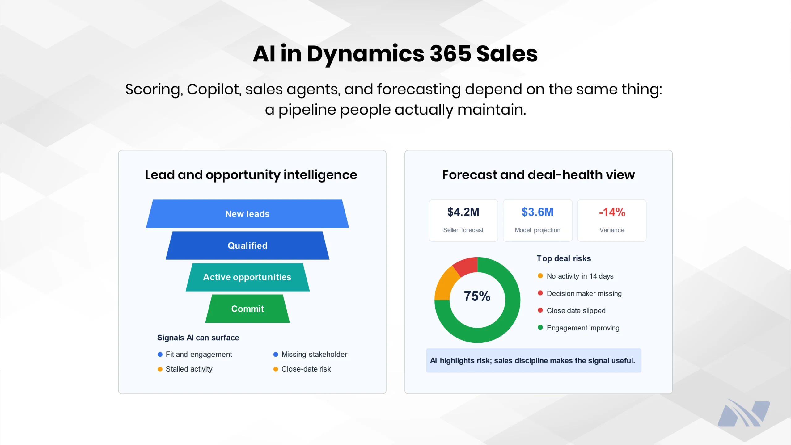 Dynamics 365 Sales infographic with a lead funnel, opportunity stages, seller and model forecast figures, pipeline health, and risk alerts such as missing stakeholders, inactivity, and slipped close dates. 