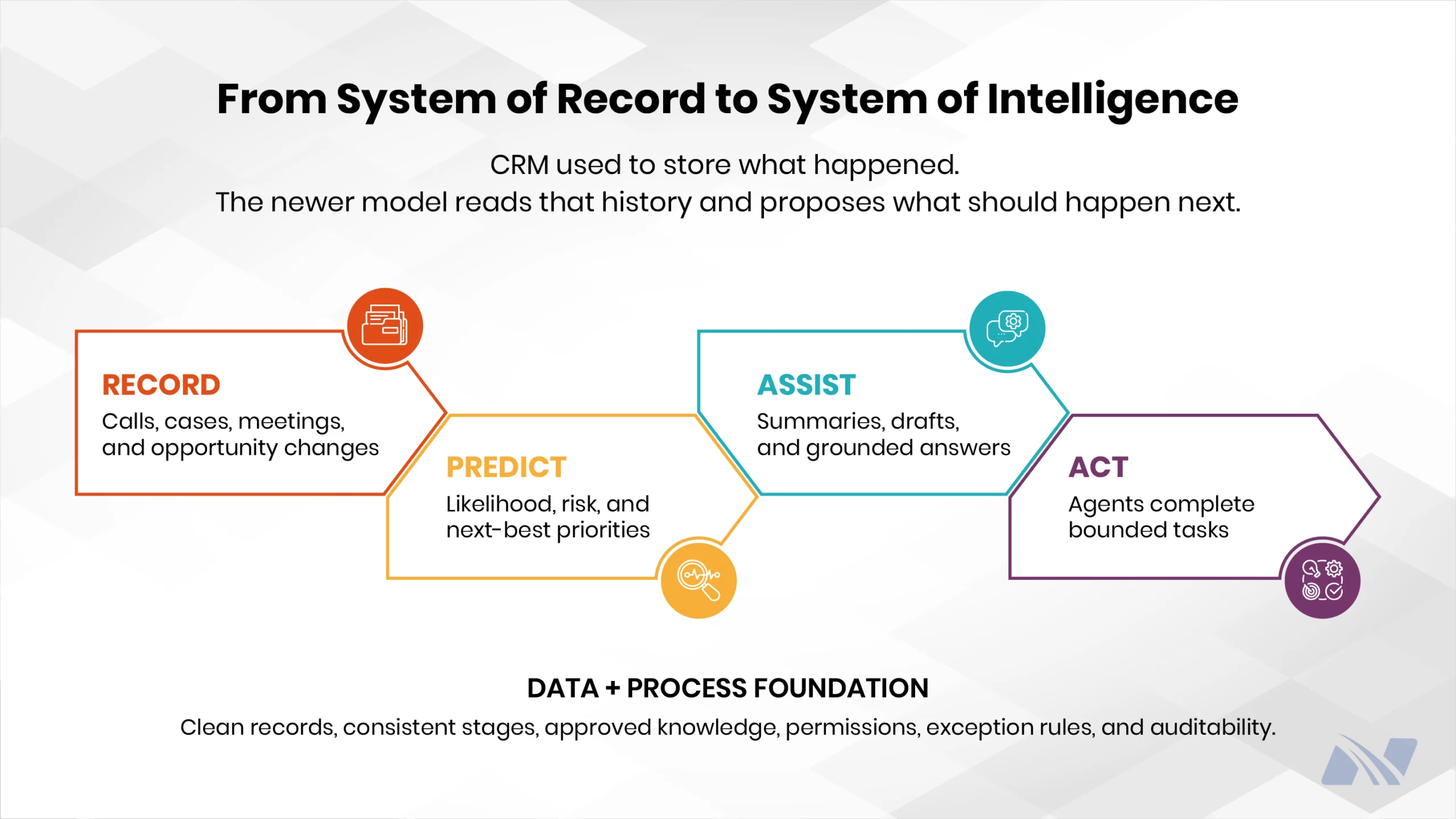 AI in Dynamics 365 CRM- Infographic illustrating the evolution of Microsoft Dynamics 365 CRM from a system of record to a system of intelligence. The workflow progresses from recording customer interactions to AI-powered prediction, assistance, and automated actions, supported by a foundation of clean data, standardized processes, governance, permissions, and auditability