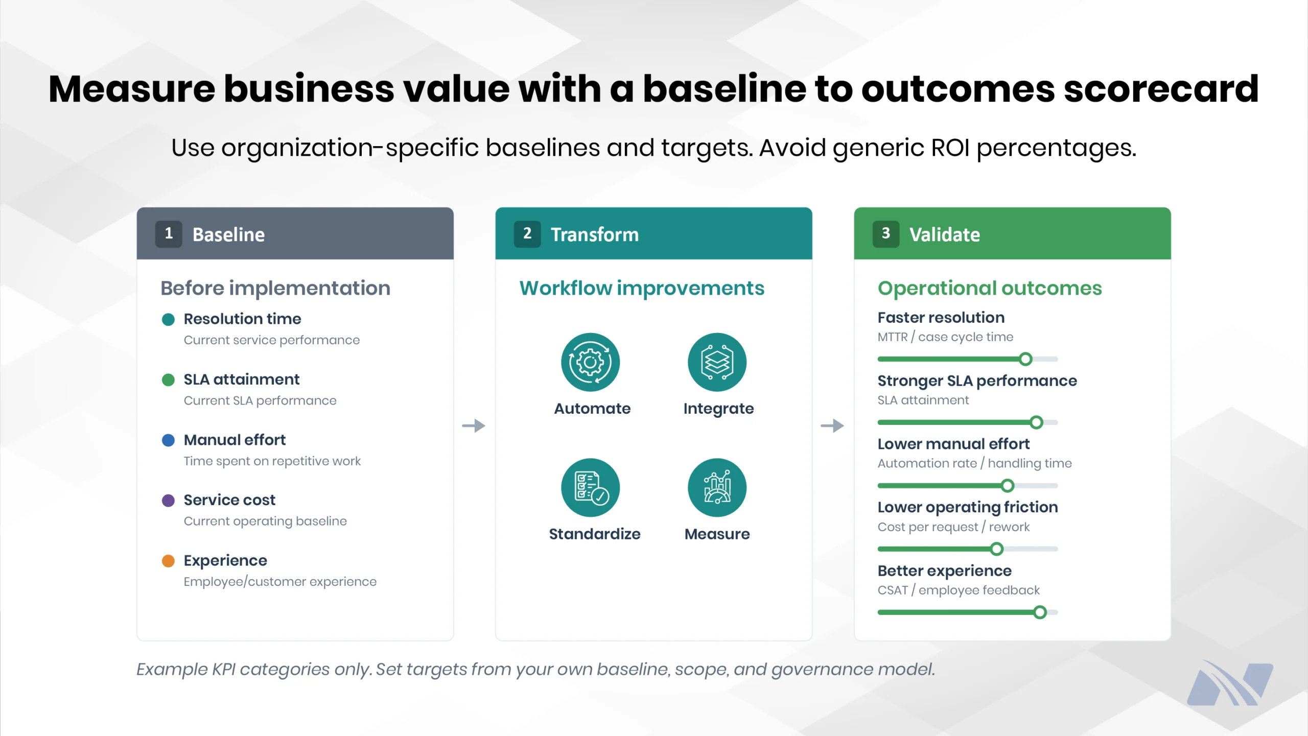 BFSI ServiceNow value scorecard from baseline metrics to workflow improvements and operational outcomes. 