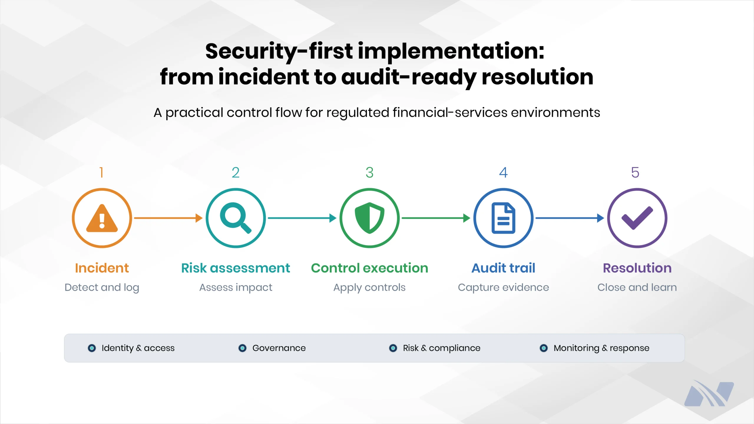 Security-first BFSI workflow from incident and risk assessment to controls, audit trail, and resolution. 
