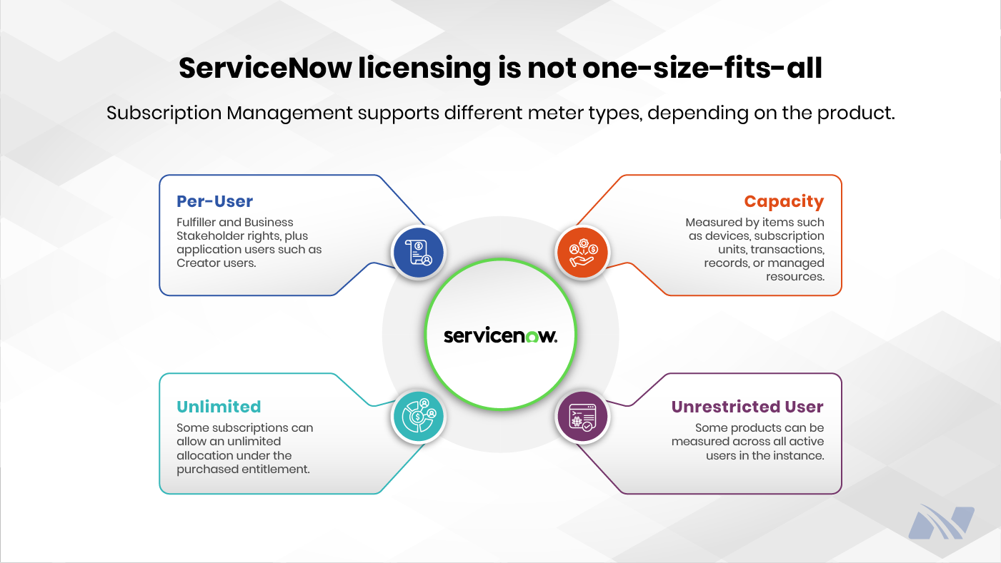 ServiceNow licensing explained through four meter types: per-user, capacity, unlimited, and unrestricted user.
