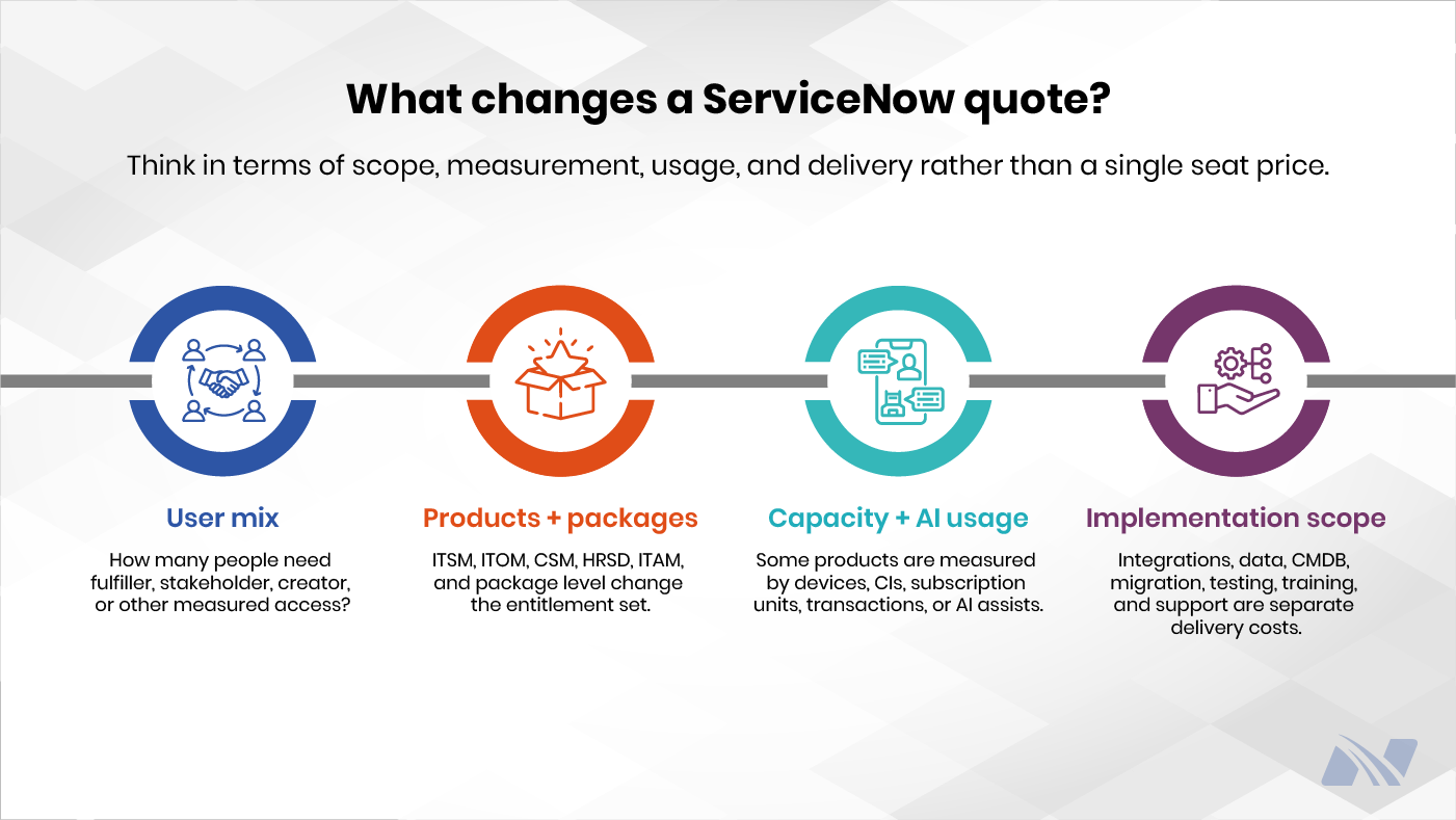 ServiceNow licensing quote explained through four key factors: user mix, products and packages, capacity and AI usage, and implementation scope.