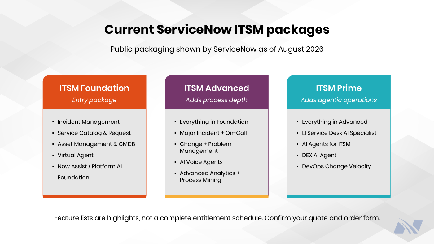 ServiceNow ITSM Foundation, Advanced, and Prime packages compared by included features and capabilities.