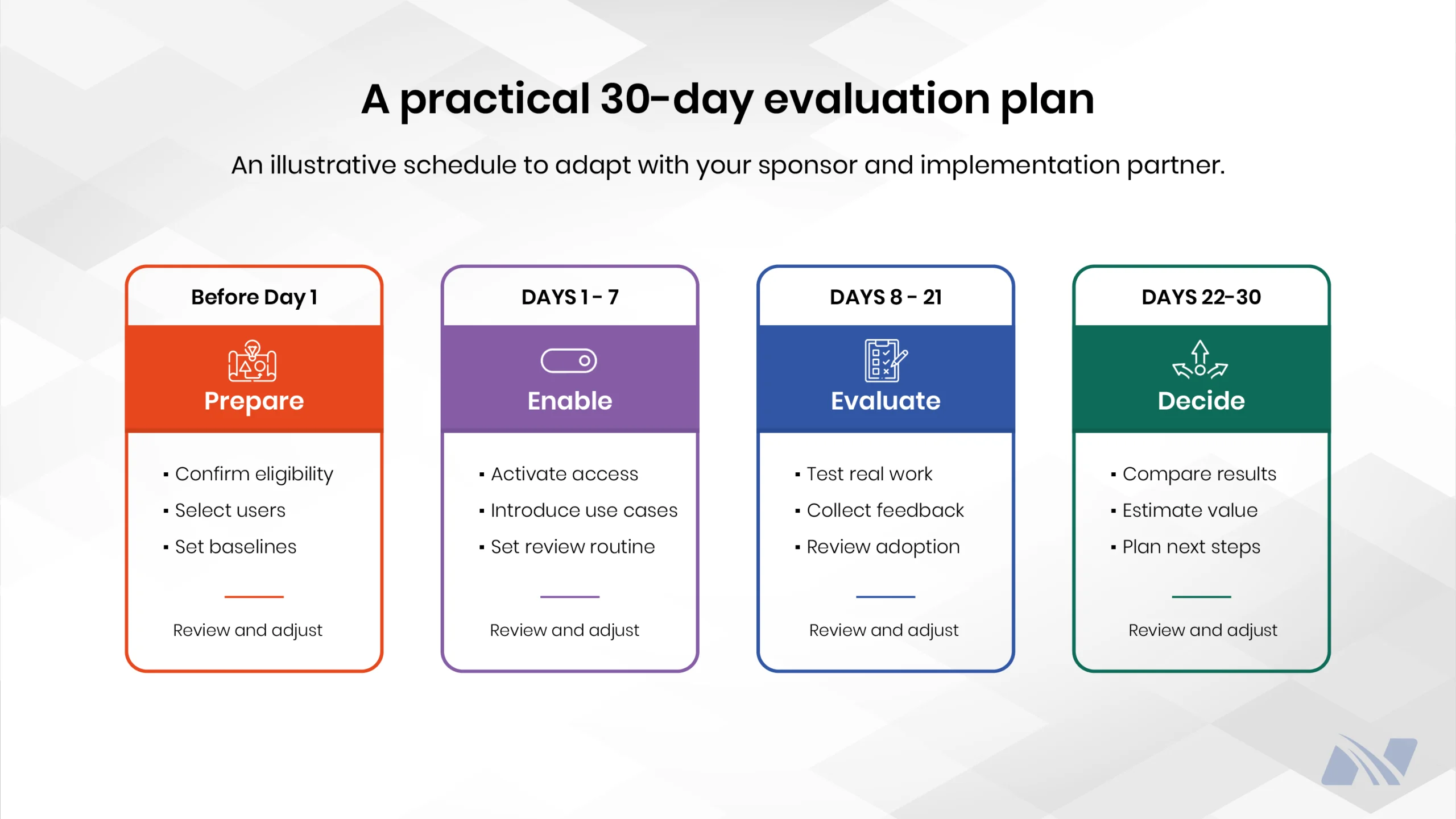 A practical 30-day Microsoft 365 Copilot evaluation plan outlining four stages: Prepare before Day 1, Enable on Days 1–7, Evaluate on Days 8–21, and Decide on Days 22–30.