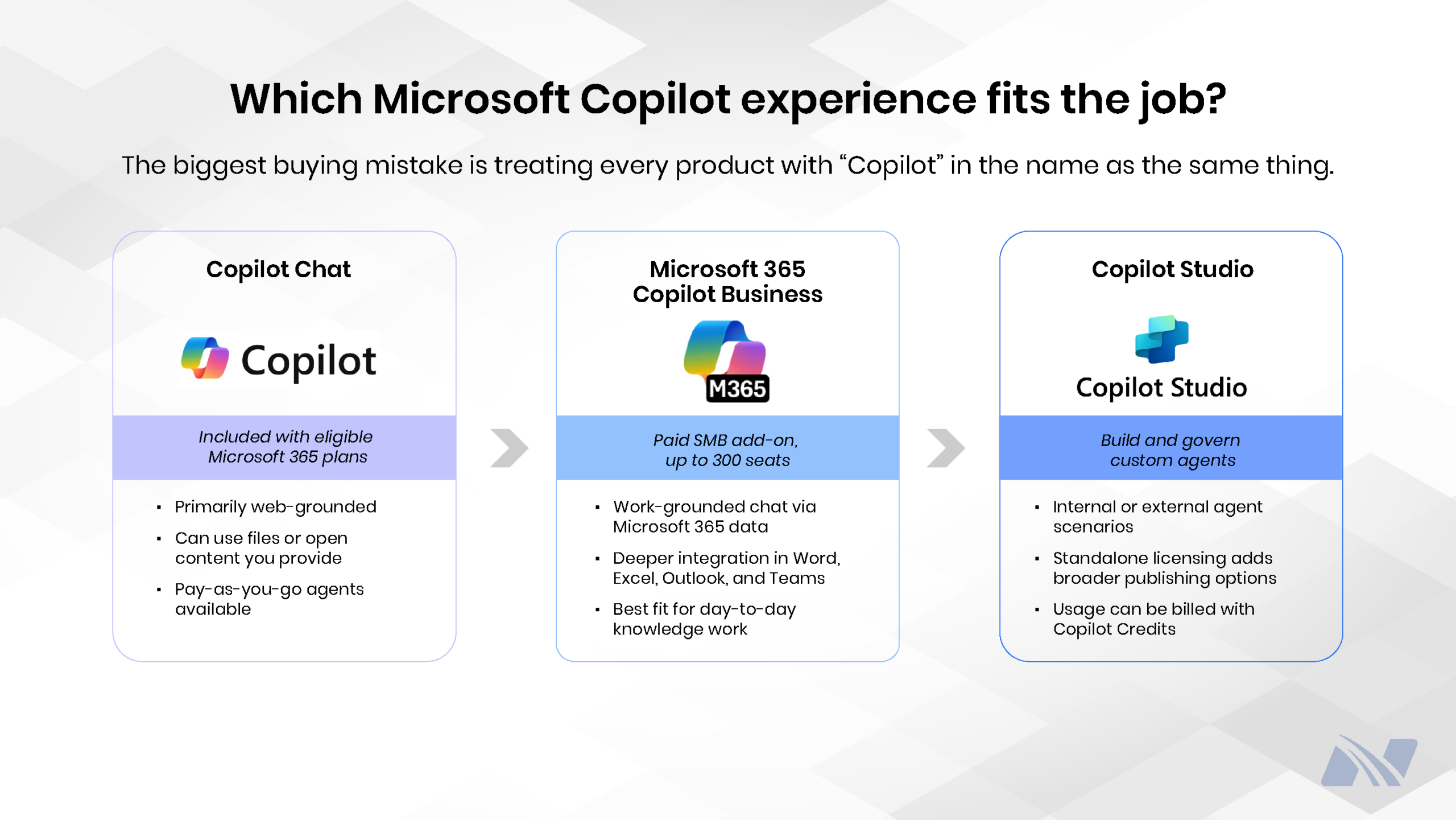 Is Microsoft Copilot Worth It? Comparison of three Microsoft Copilot experiences: Copilot Chat for web-grounded assistance, Microsoft 365 Copilot Business for work with Microsoft 365 data, and Copilot Studio for building and governing custom agents.