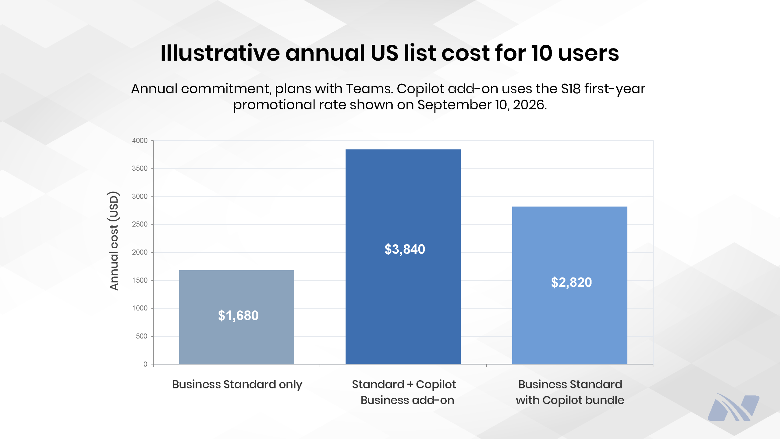 Illustrative annual U.S. list cost for 10 users comparing Business Standard only at $1,680, Standard plus Copilot Business add-on at $3,840, and Business Standard with Copilot bundle at $2,820.