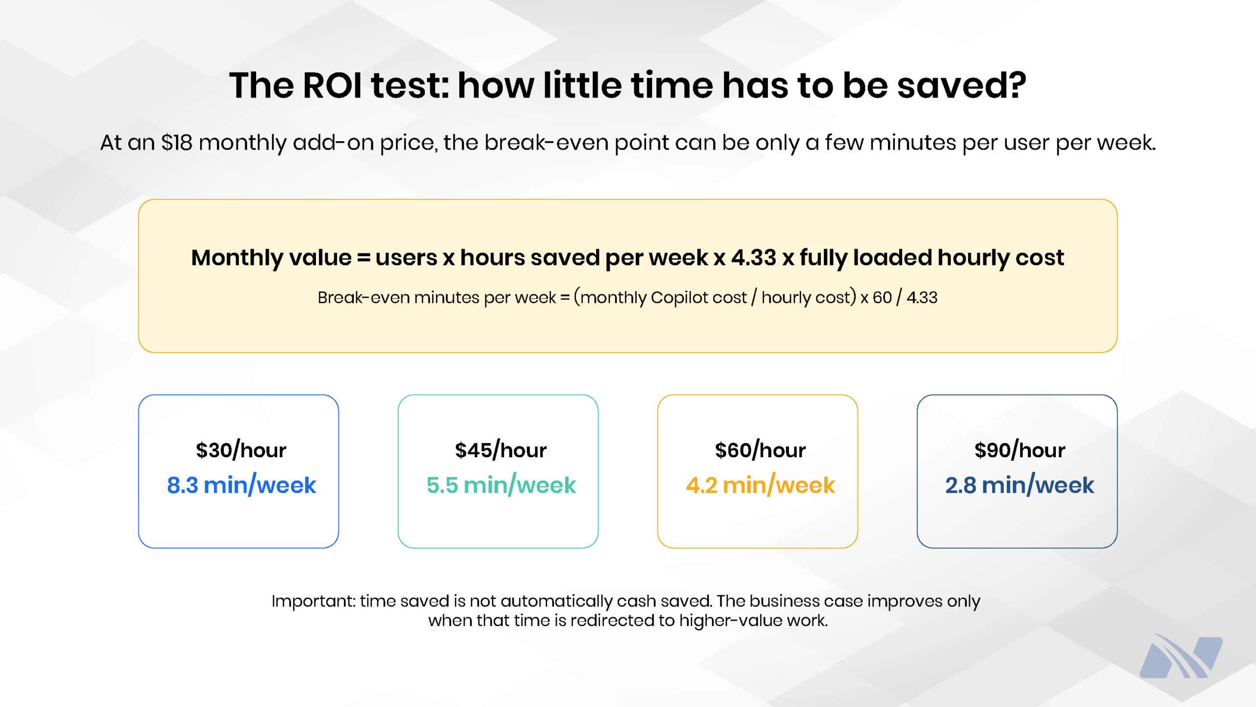 Microsoft Copilot ROI test showing the weekly time savings needed to break even at an $18 monthly add-on cost, ranging from 8.3 minutes at $30 per hour to 2.8 minutes at $90 per hour.