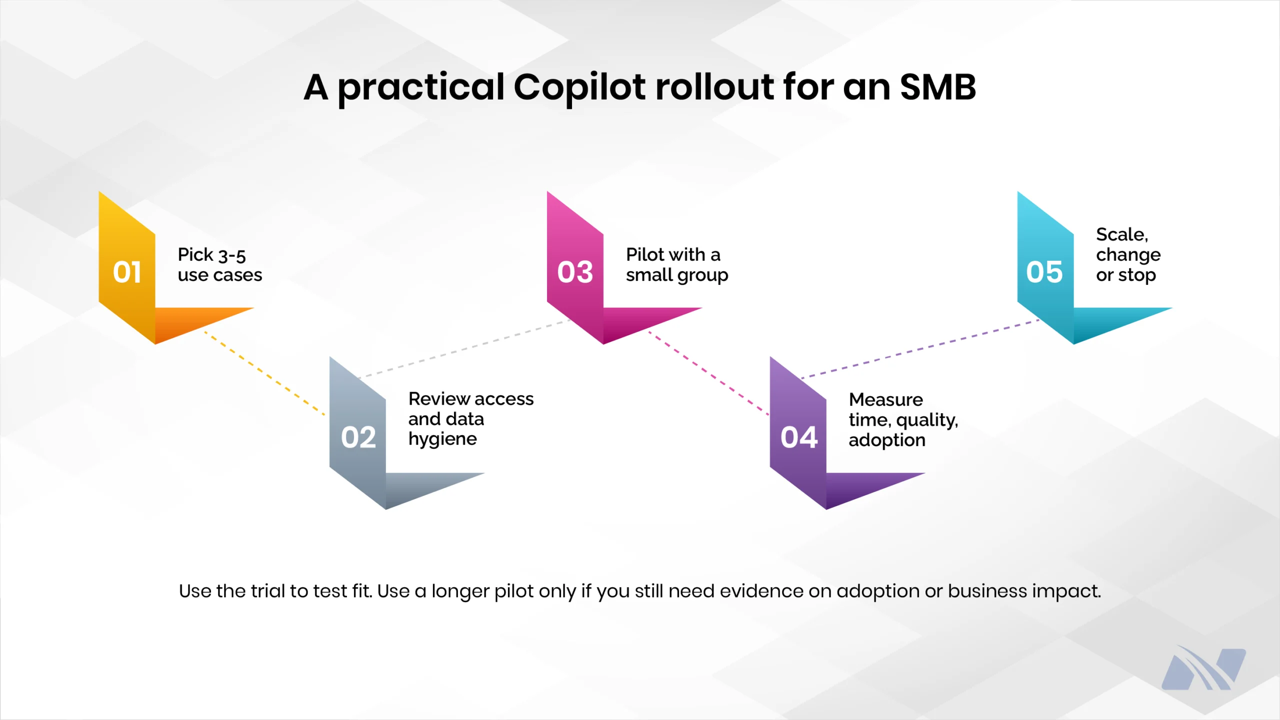 Five-step practical Microsoft Copilot rollout for an SMB: select 3–5 use cases, review access and data hygiene, pilot with a small group, measure time, quality and adoption, then scale, change or stop.