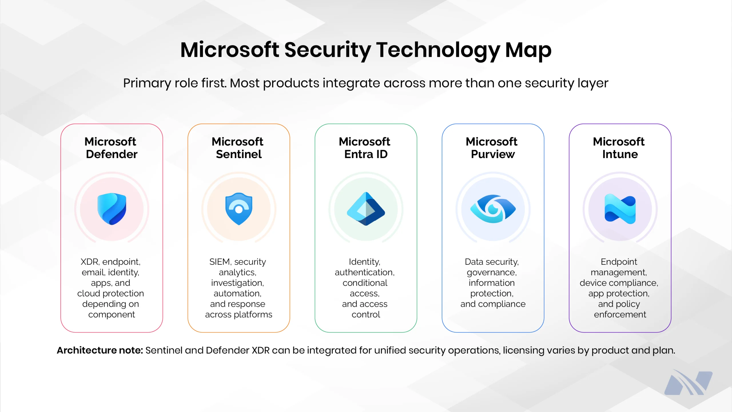Microsoft security technology map highlighting Microsoft Defender, Microsoft Sentinel, Microsoft Entra ID, Microsoft Purview, and Microsoft Intune and their primary security roles.