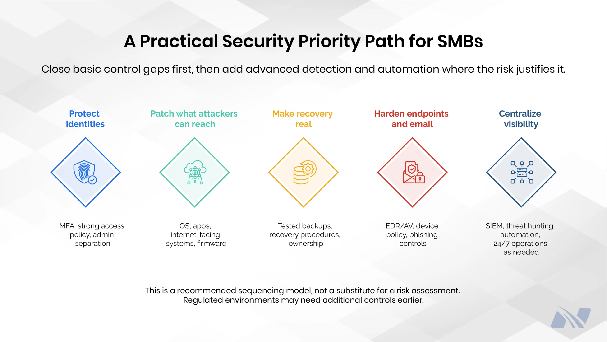Infographic showing a practical security priority path for SMBs, covering identity protection, patching vulnerabilities, recovery, endpoint and email security, and centralized visibility.