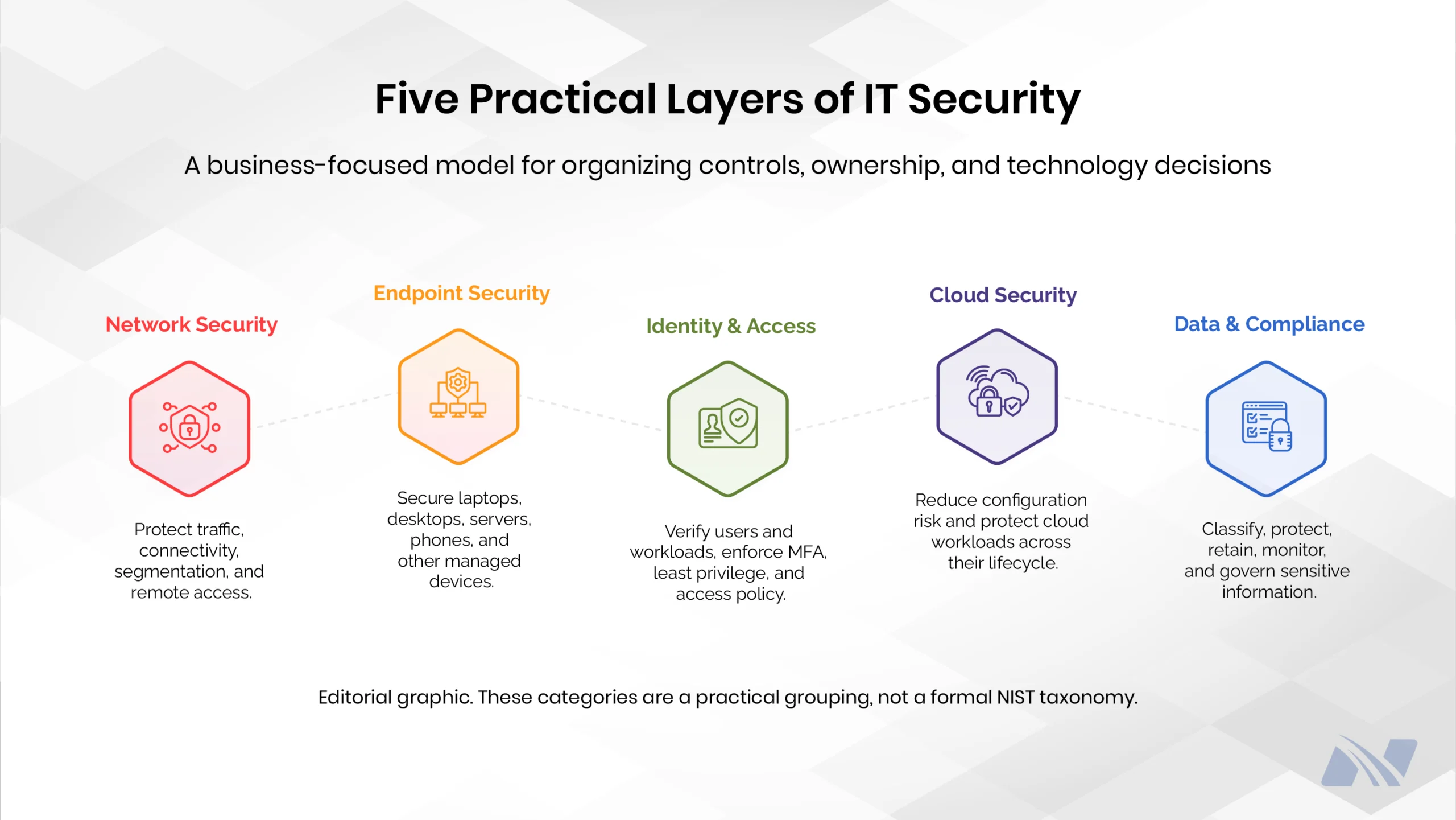 Infographic showing five practical layers of IT security: network security, endpoint security, identity and access, cloud security, and data and compliance, with brief descriptions of the controls covered by each layer.