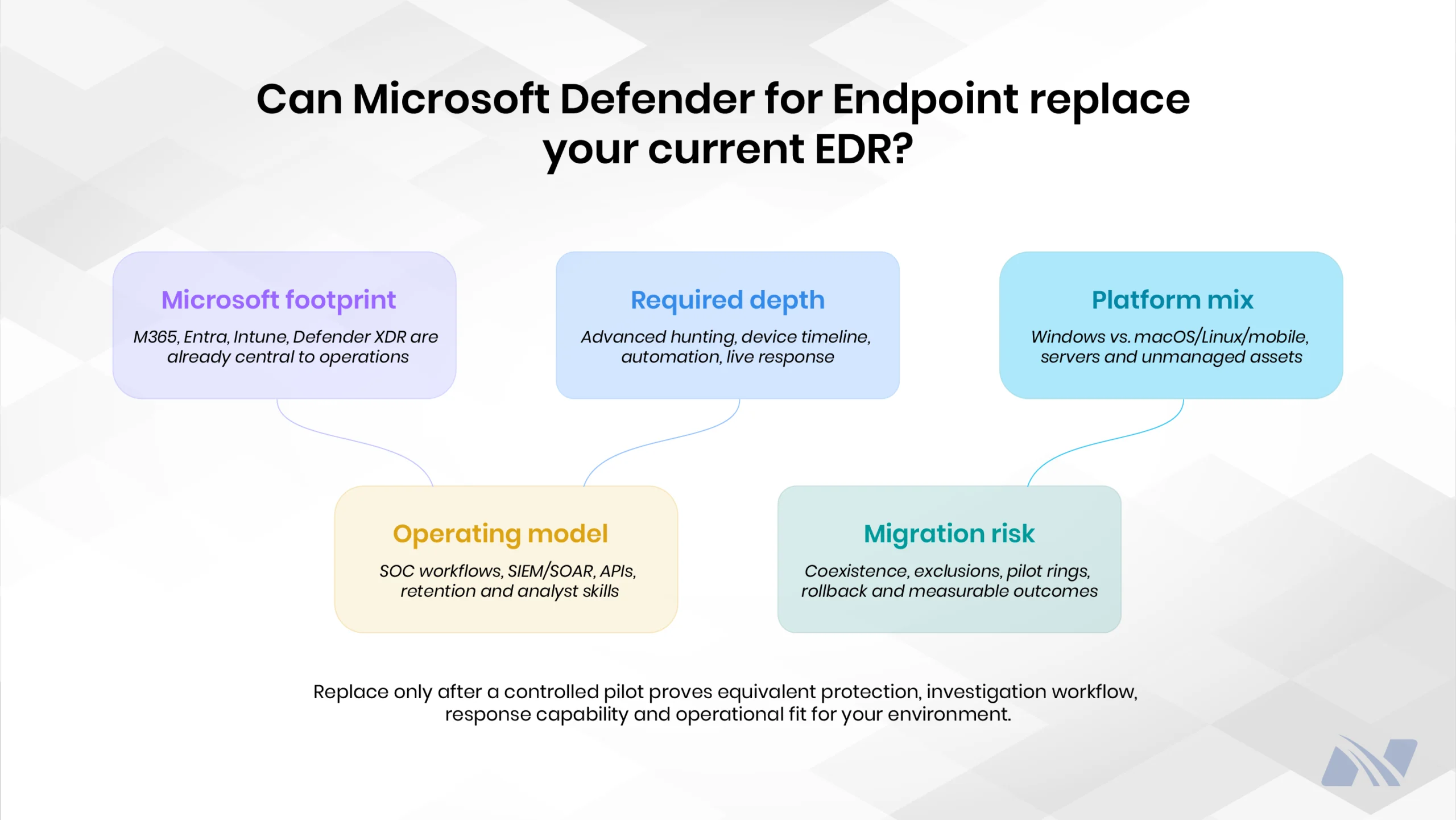 Microsoft Defender for Endpoint replacement assessment showing five factors: Microsoft footprint, required security depth, platform mix, operating model, and migration risk.