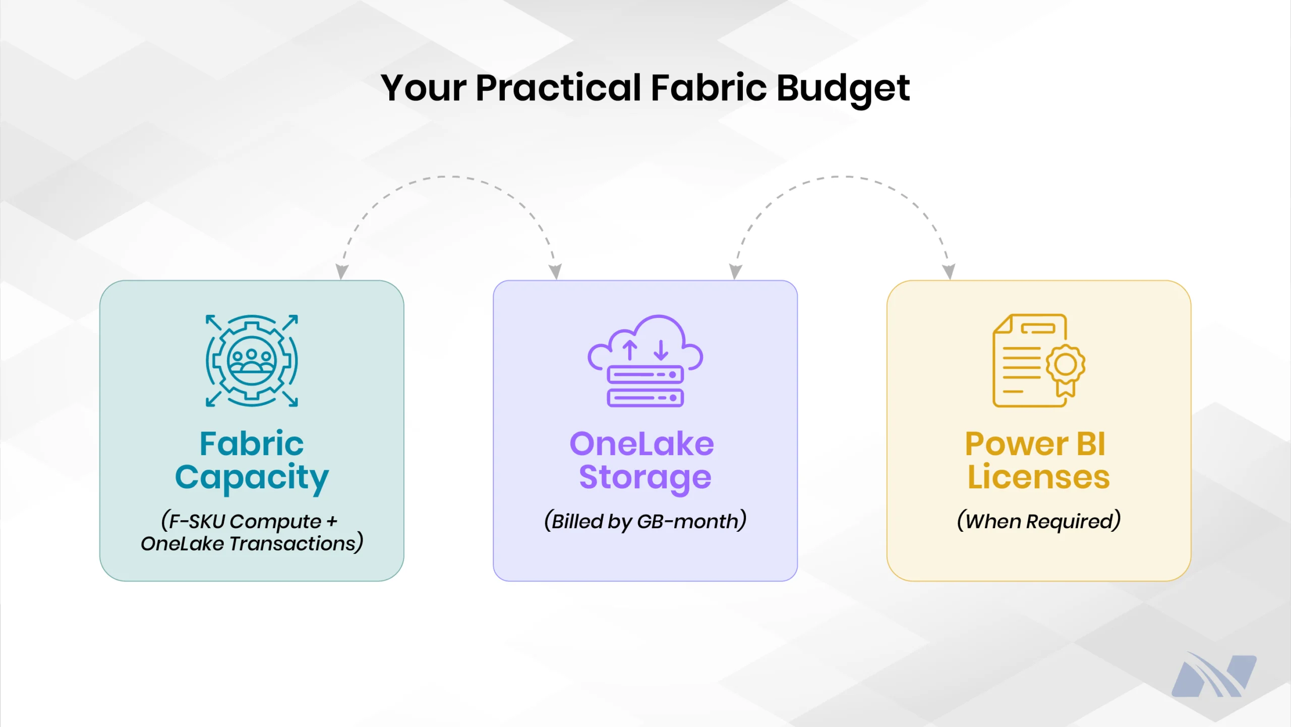 “Your Practical Fabric Budget” graphic showing three budget components: Fabric Capacity (F-SKU Compute), OneLake Storage (GB-month + Transactions), and Power BI Licenses (When Required).
