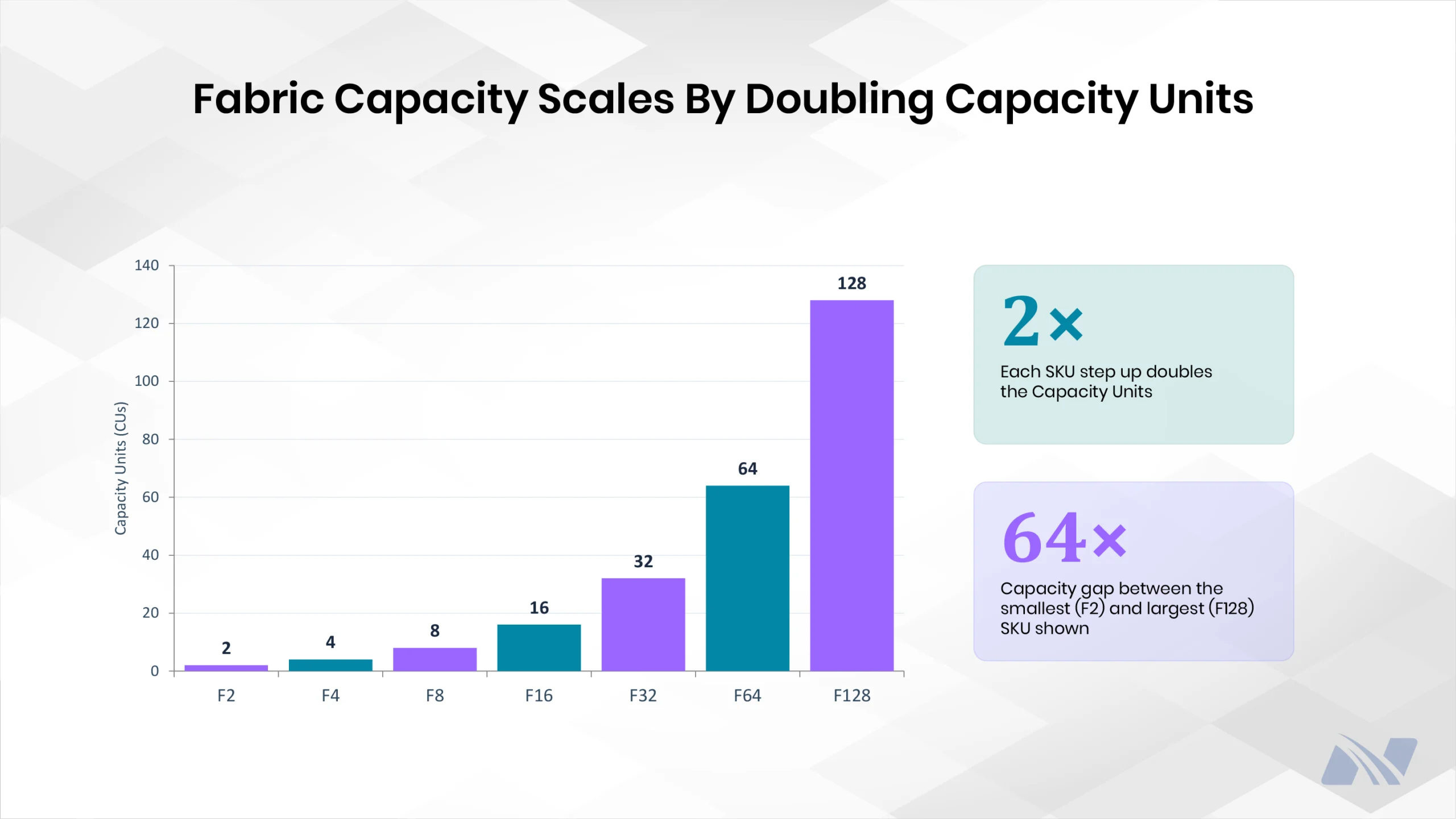 Chart titled “Fabric Capacity Scales By Doubling Capacity Units,” showing F2, F4, F8, F16, F32, F64, and F128 capacities increasing from 2 to 128 Capacity Units, with callouts noting that each SKU step doubles capacity and that F128 has 64 times the capacity of F2. - fabric pricing