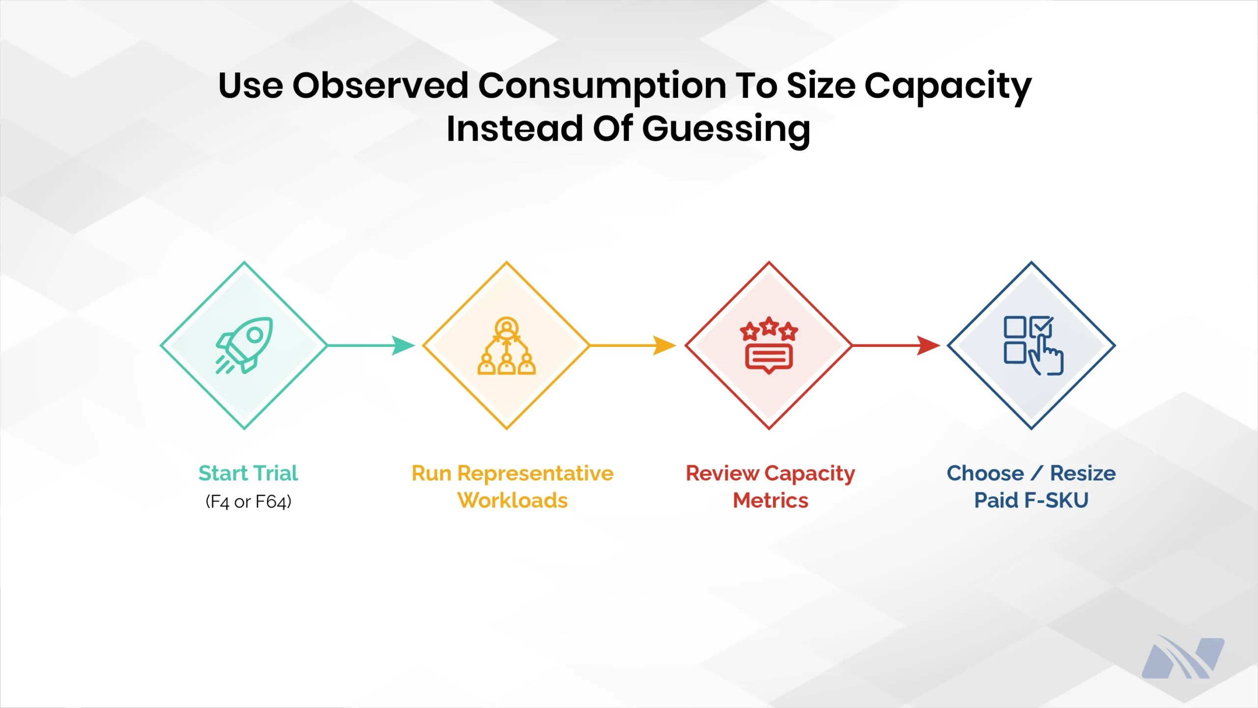 Process graphic titled “Use Observed Consumption To Size Capacity Instead Of Guessing,” showing four steps: Start Trial (F4 or F64), Run Representative Workloads, Review Capacity Metrics, and Choose / Resize Paid F-SKU.