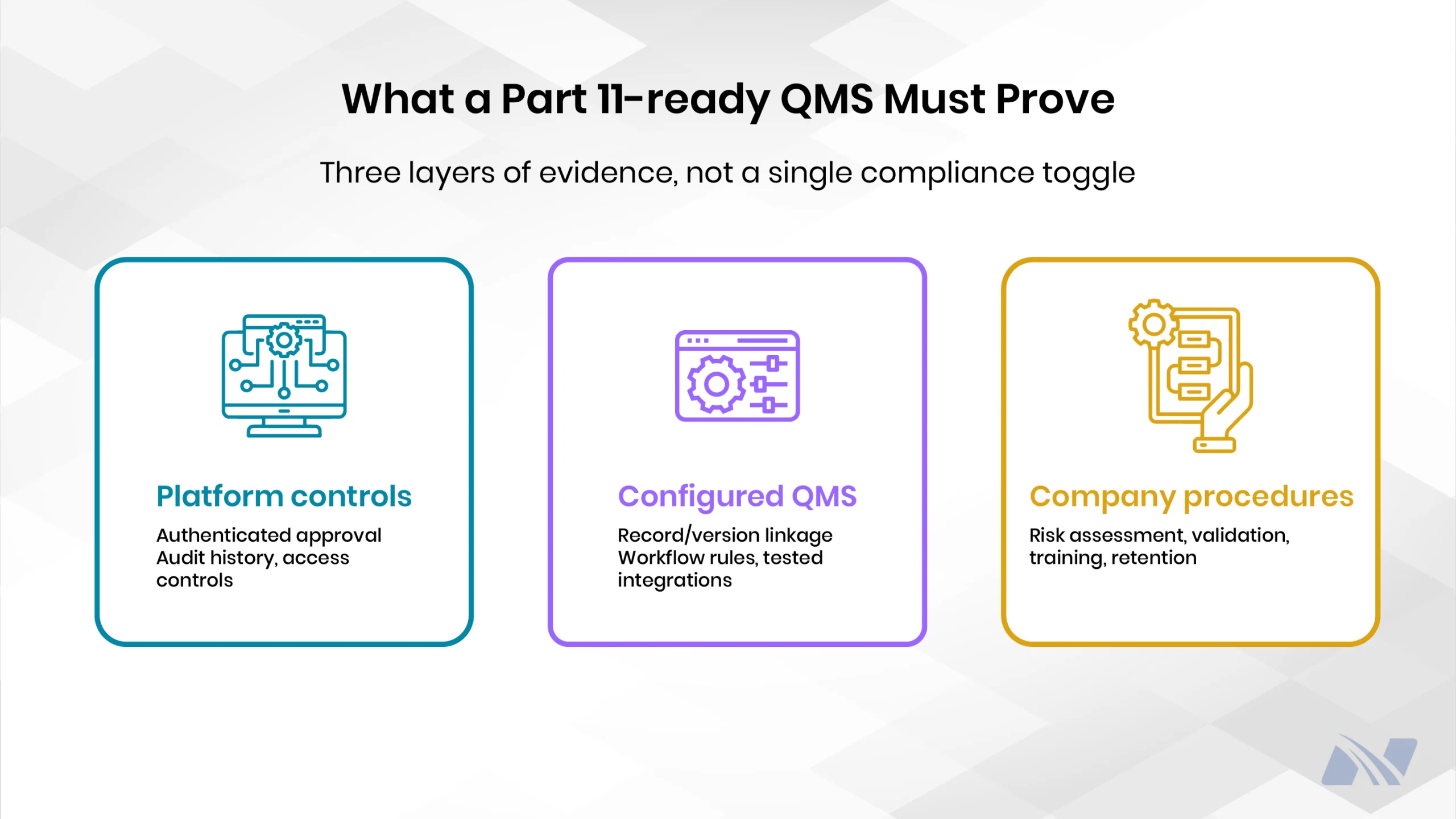 Infographic titled “What a Part 11-ready QMS Must Prove,” with the subtitle “Three layers of evidence, not a single compliance toggle.” It presents three components: Platform Controls (authenticated approval, audit history, and access controls), Configured QMS (record/version linkage, workflow rules, and tested integrations), and Company Procedures (risk assessment, validation, training, and retention).