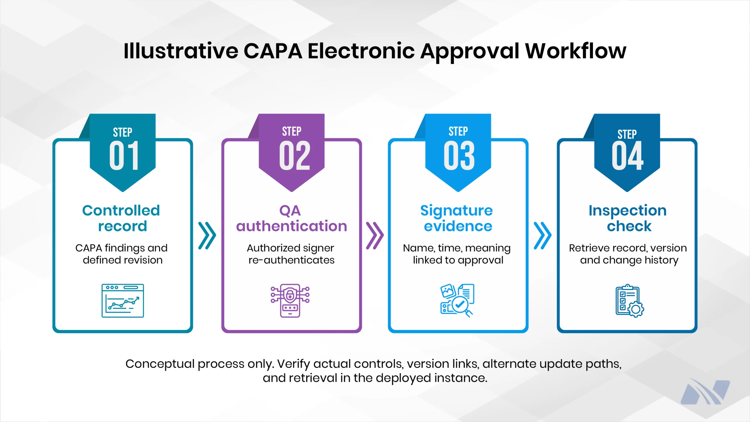 Process infographic titled “Illustrative CAPA Electronic Approval Workflow,” showing four sequential steps: Controlled Record (CAPA findings and defined revision), QA Authentication (authorized signer re-authenticates), Signature Evidence (name, time, and meaning linked to approval), and Inspection Check (retrieve record, version, and change history). A note states that this is a conceptual process and that actual controls, version links, alternate update paths, and retrieval must be verified in the deployed instance.