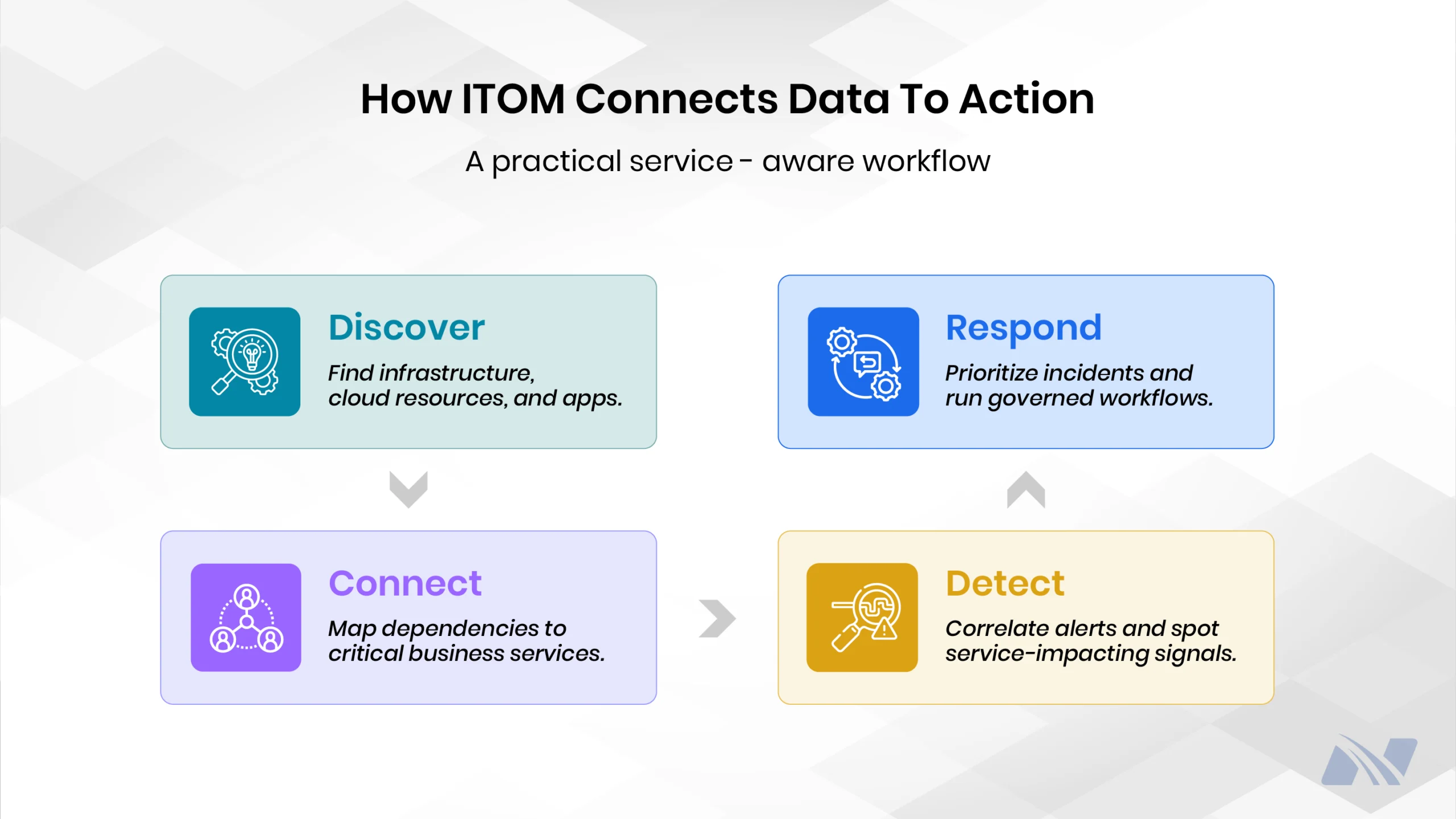“How ITOM Connects Data To Action” infographic illustrating a service-aware workflow with four stages: Discover infrastructure, cloud resources, and apps; Connect dependencies to critical business services; Detect correlated alerts and service-impacting signals; and Respond by prioritizing incidents and running governed workflows.